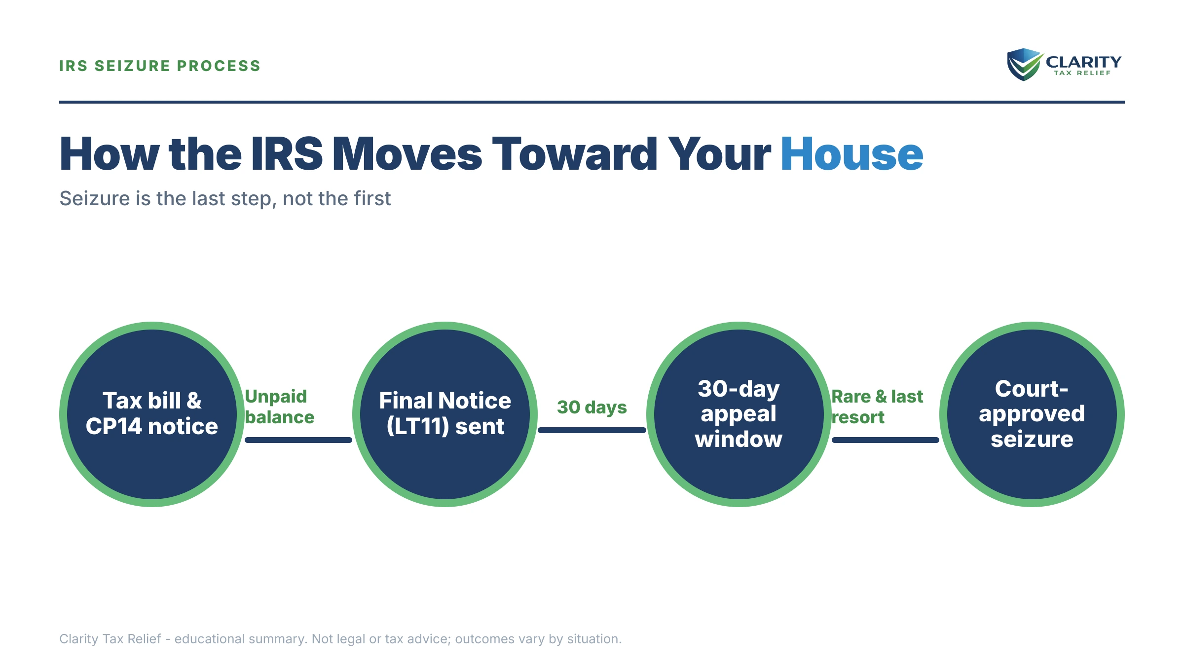 Infographic: key facts and deadlines about Can the IRS Take My House.