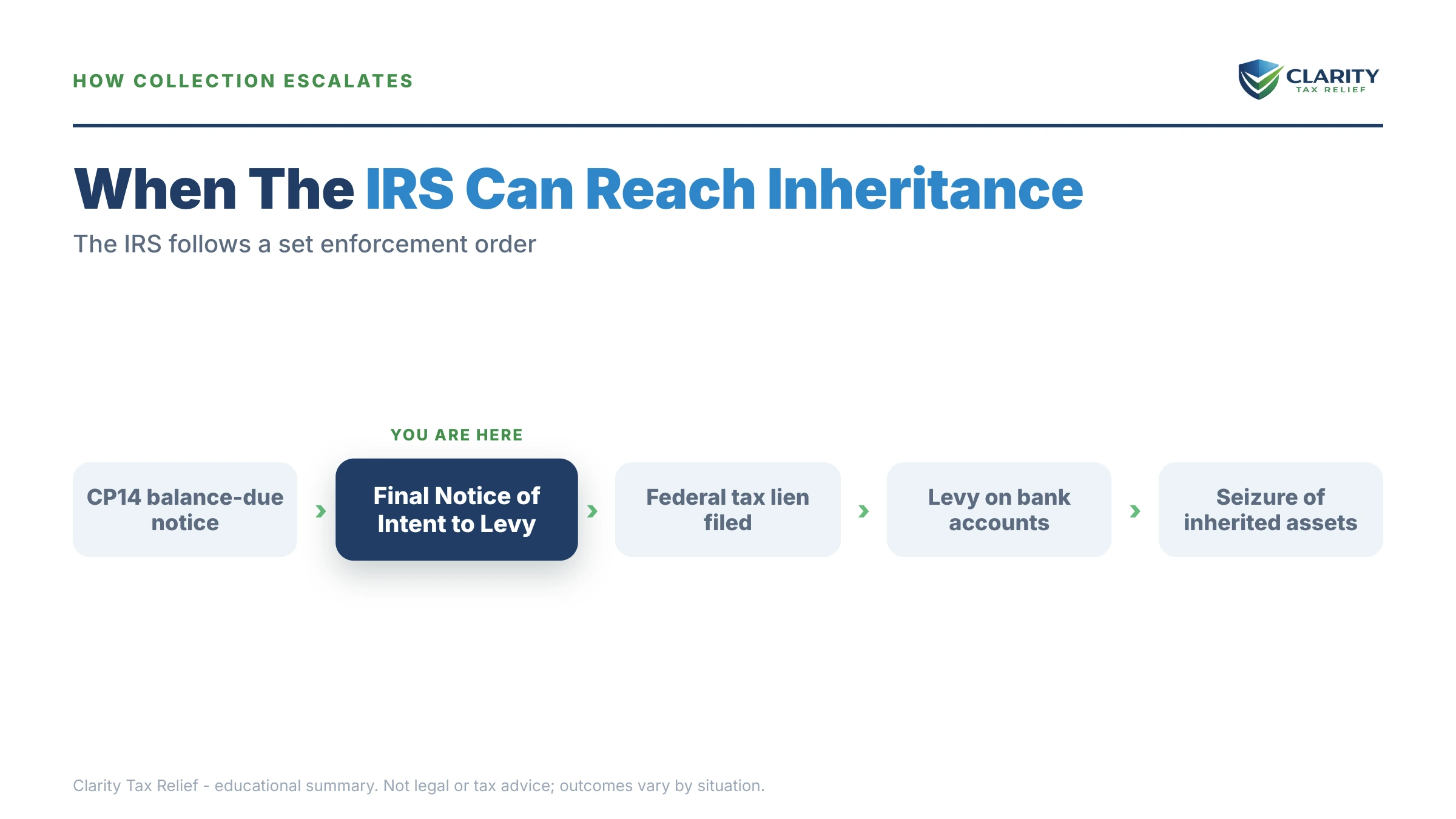 Infographic: timelines, costs and options for Can the IRS Take My Inheritance.