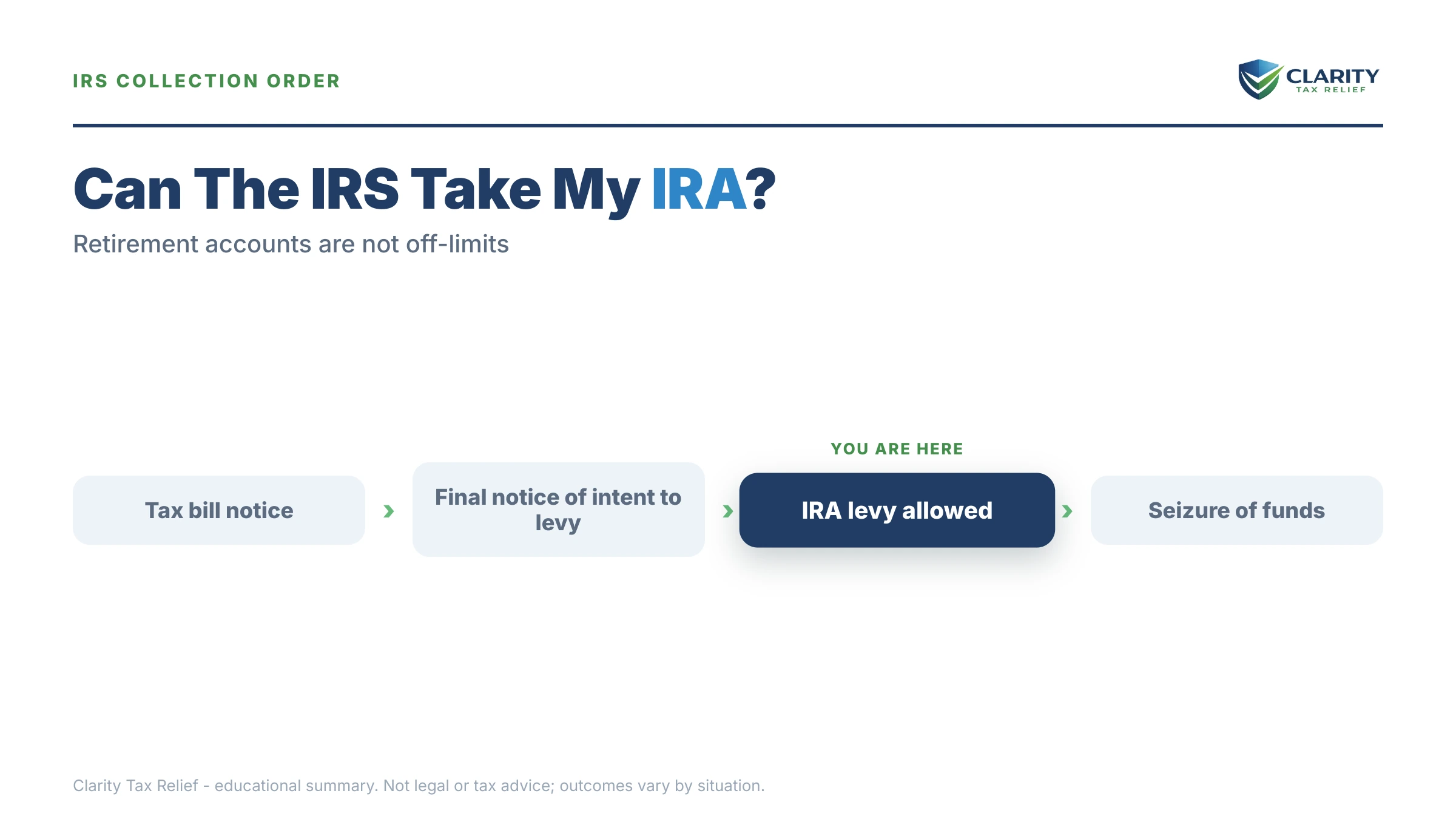 Infographic: key facts and deadlines about Can the IRS Take My IRA.