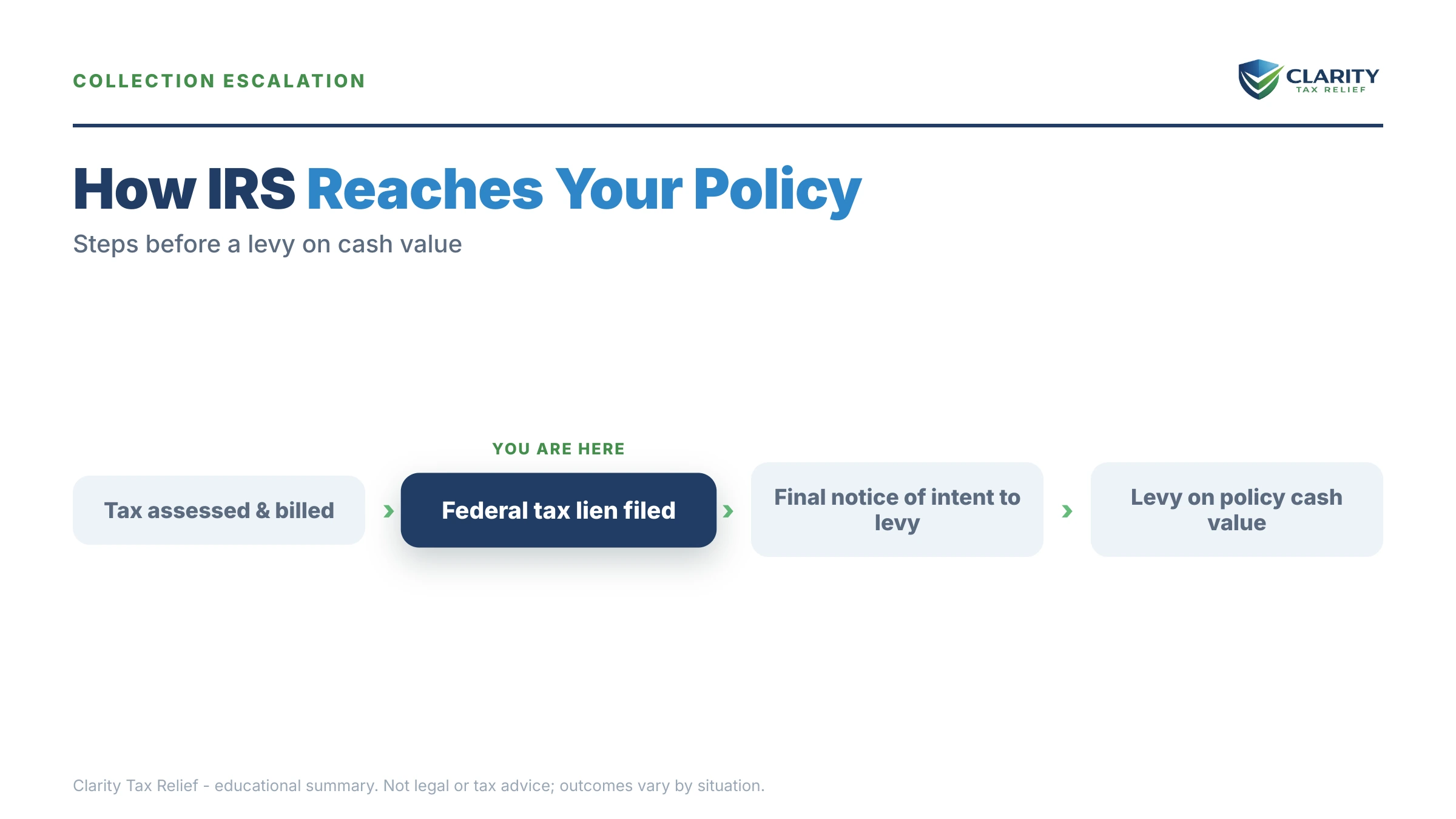 Infographic: timelines, costs and options for Can the IRS Take Life Insurance.