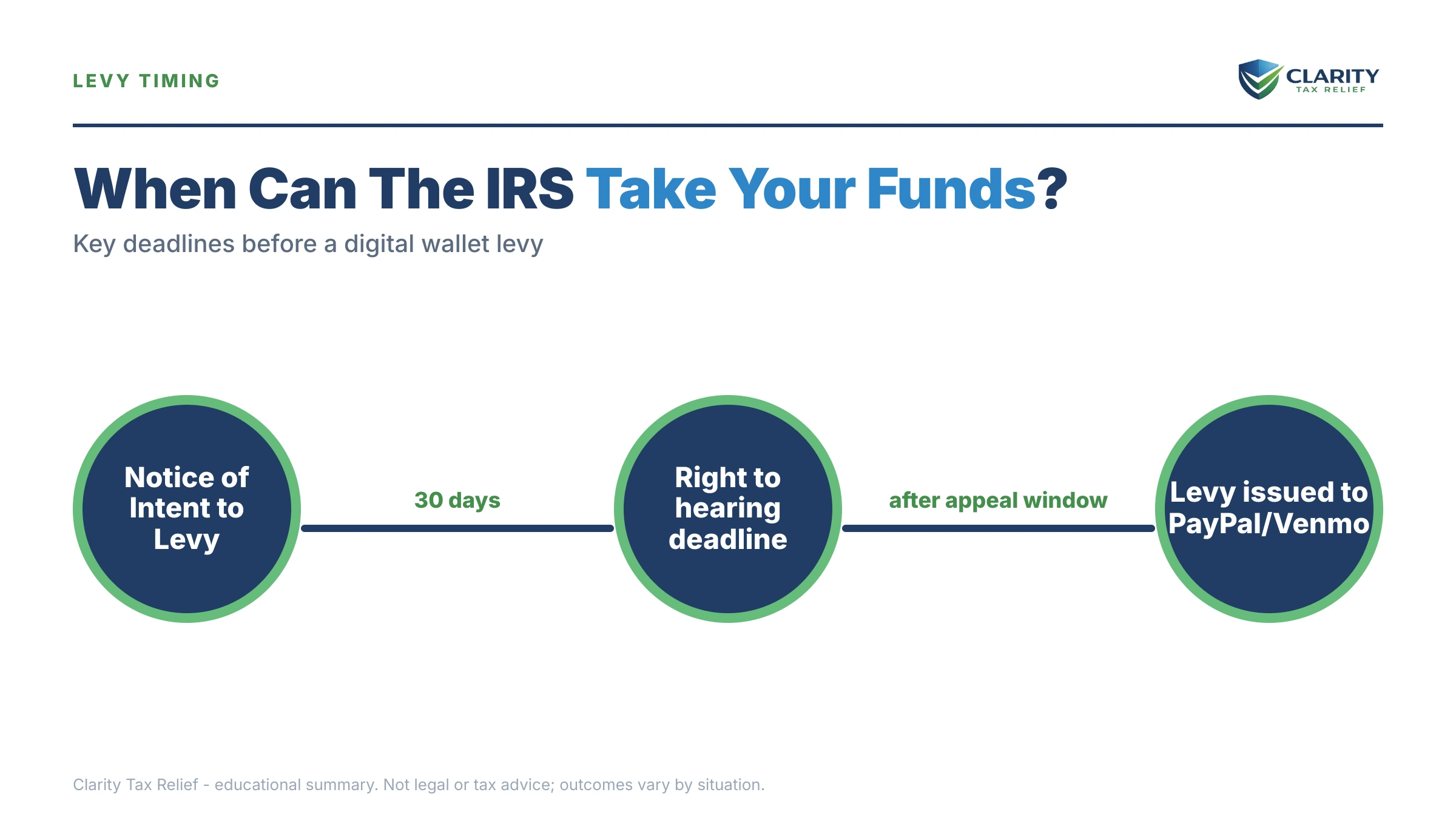 Infographic: timelines, costs and options for Can the IRS Levy PayPal or Venmo.