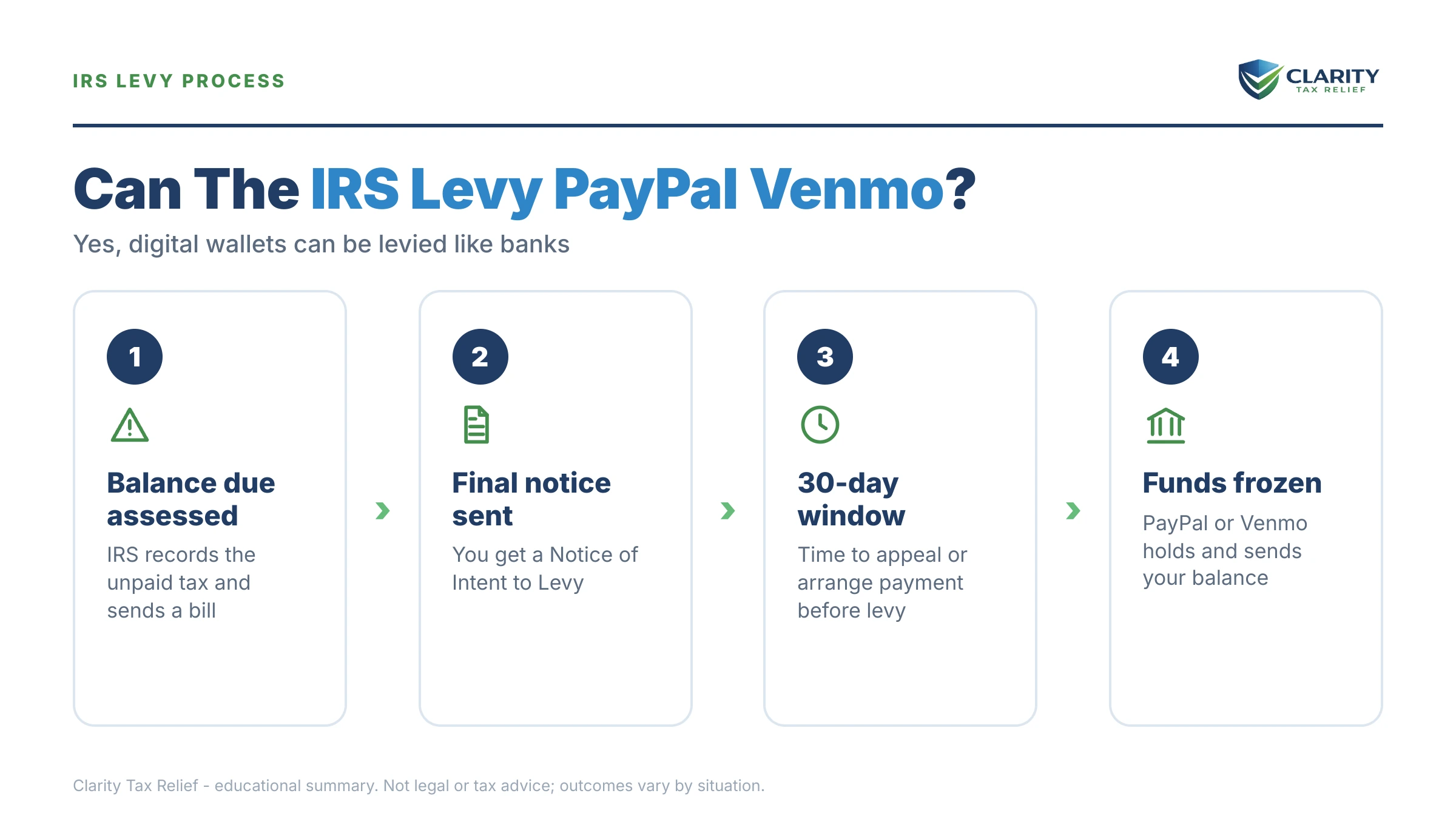 Infographic: key facts and deadlines about Can the IRS Levy PayPal or Venmo.