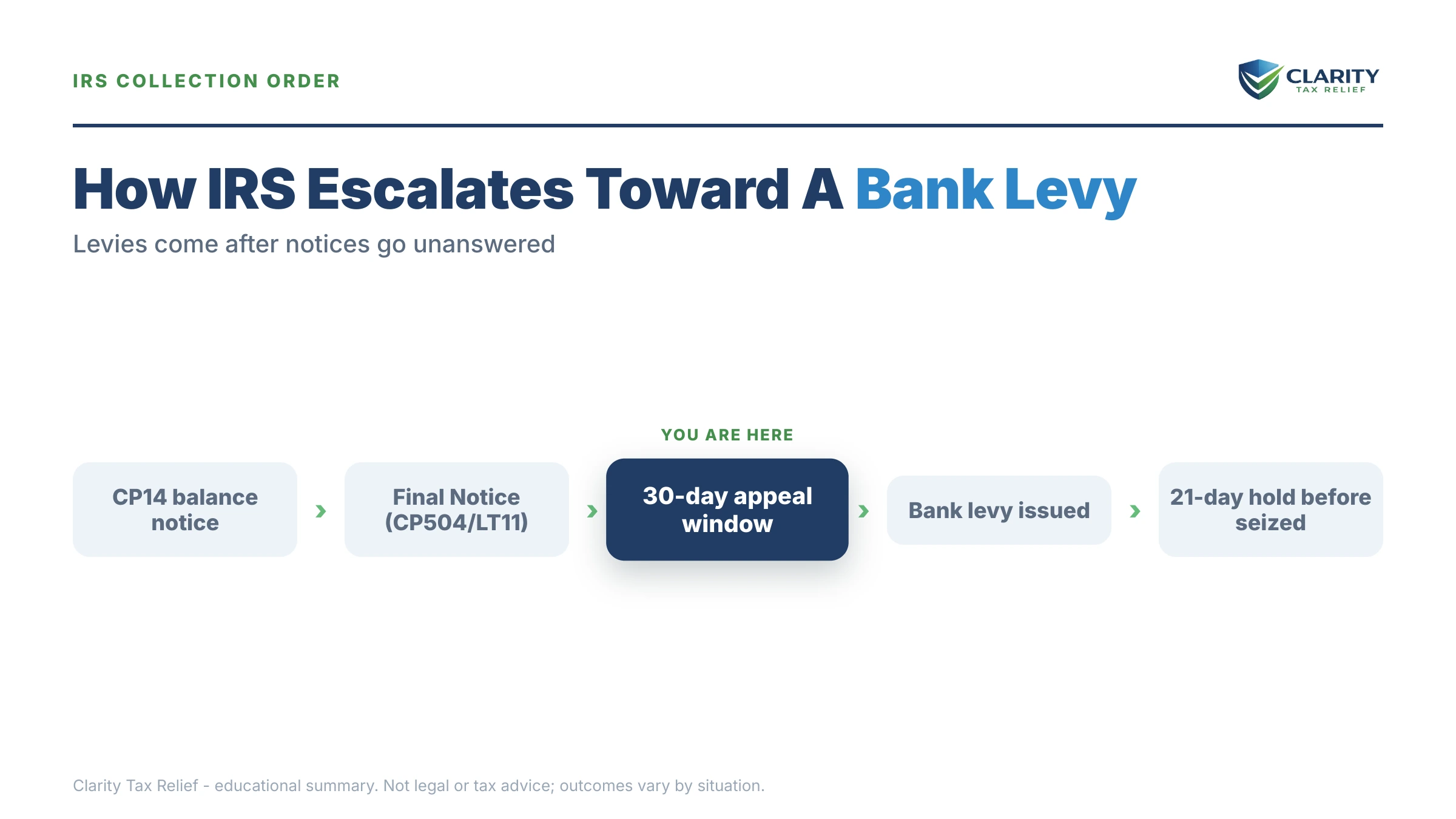 Infographic: timelines, costs and options for Can the IRS Take My Spouse's Bank Account.