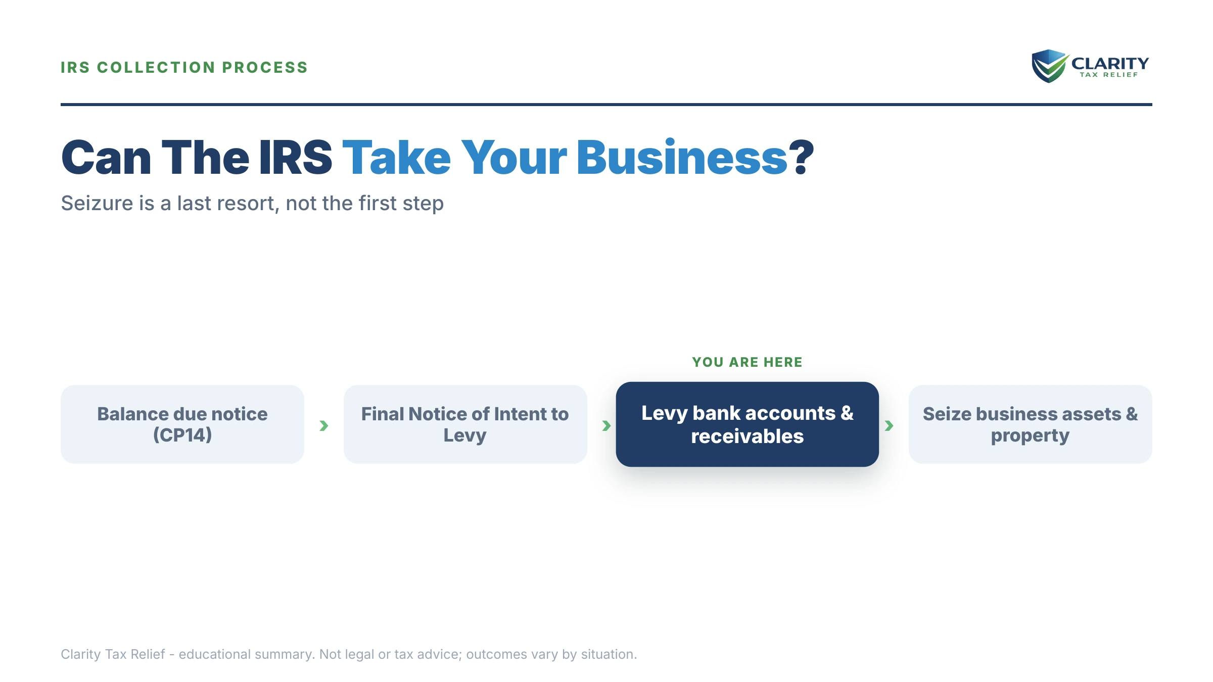 Infographic: key facts and deadlines about Can the IRS Take My Business.
