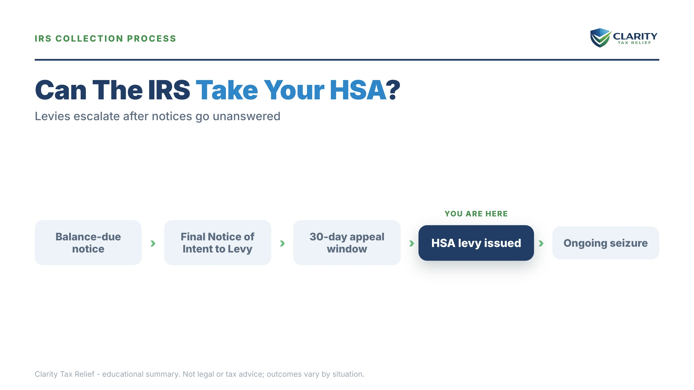 Infographic: key facts and deadlines about Can the IRS Take My HSA.