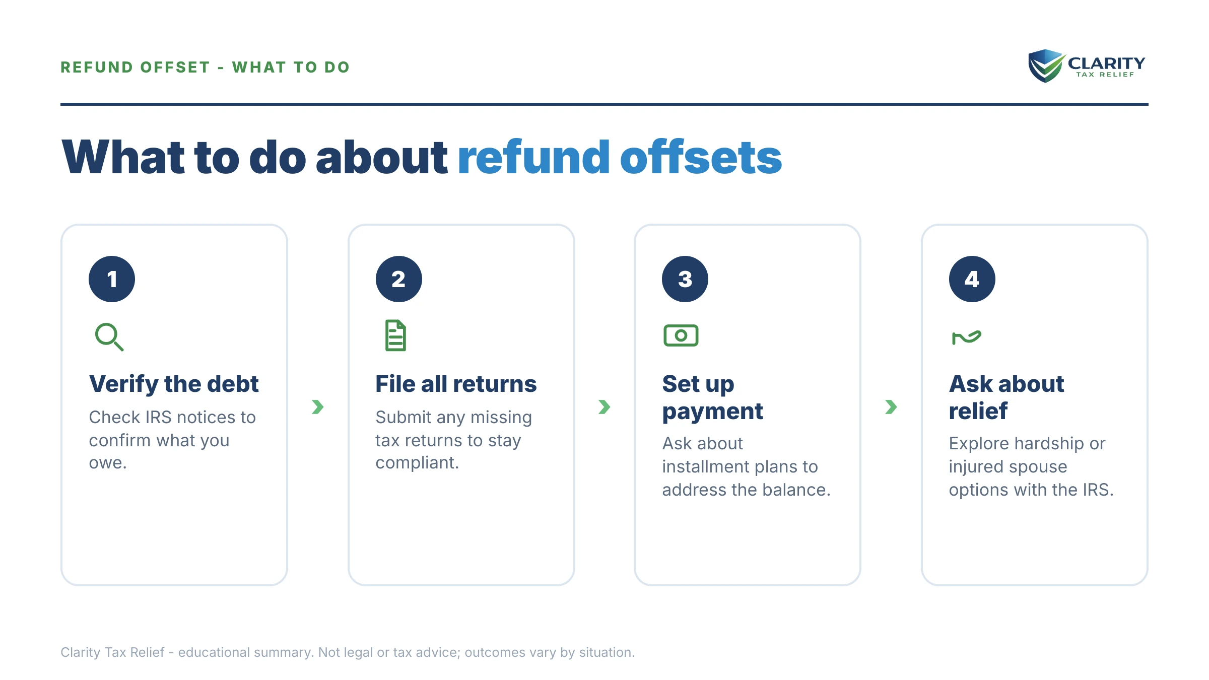 Steps to take for Will the IRS Take Your Refund Every Year.