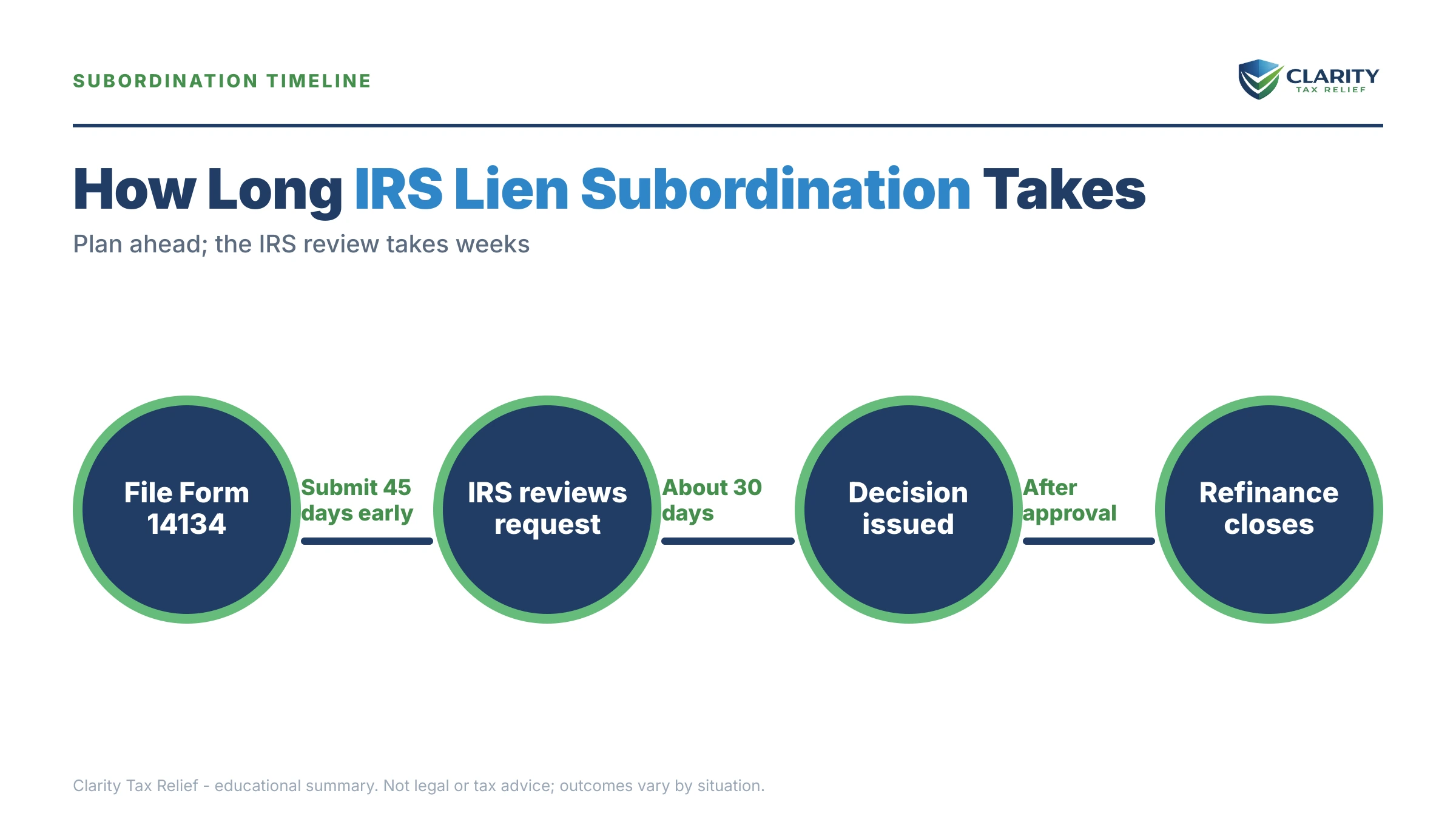 Infographic: timelines, costs and options for Can I Refinance With an IRS Lien.