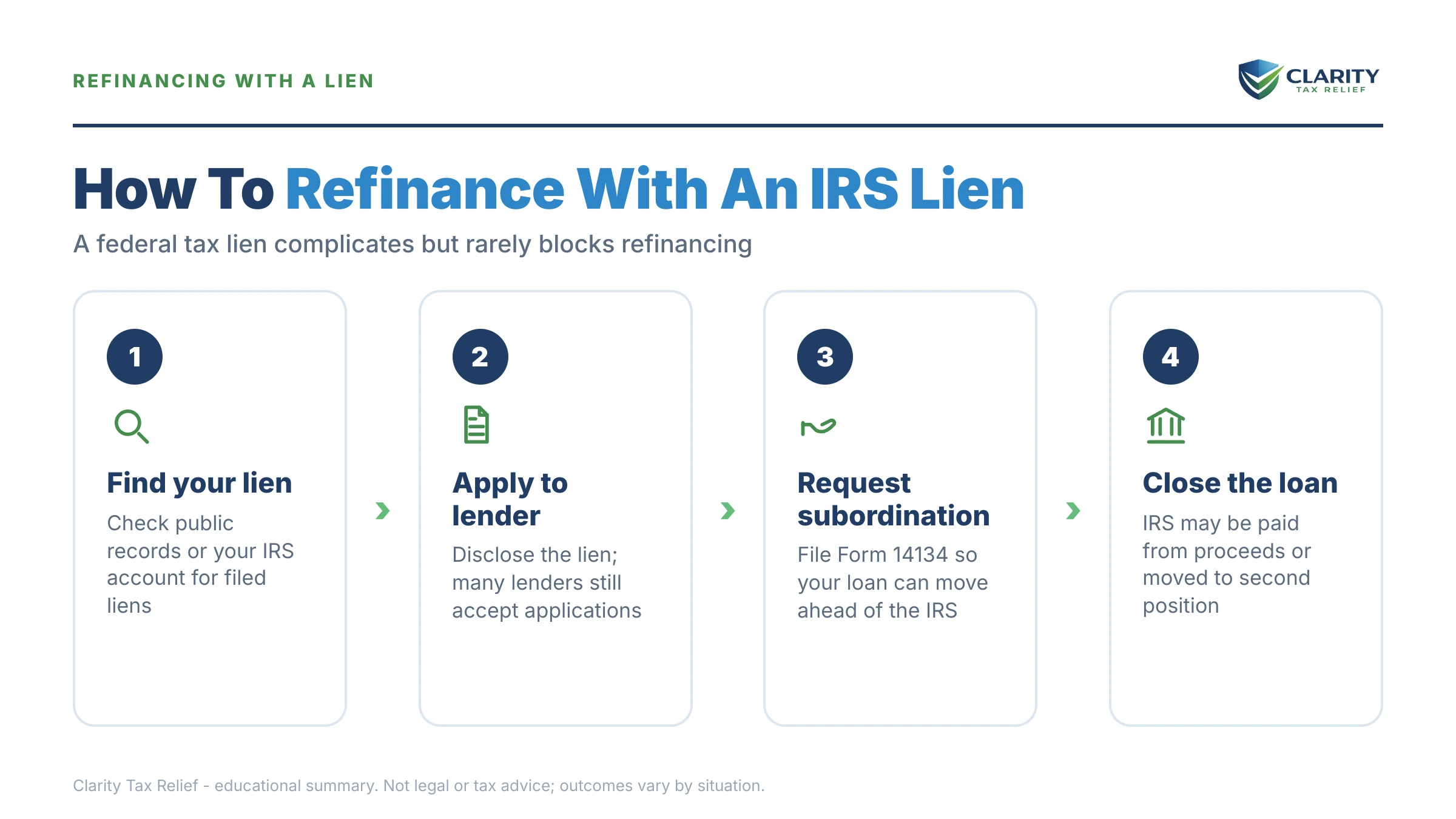 Infographic: key facts and deadlines about Can I Refinance With an IRS Lien.