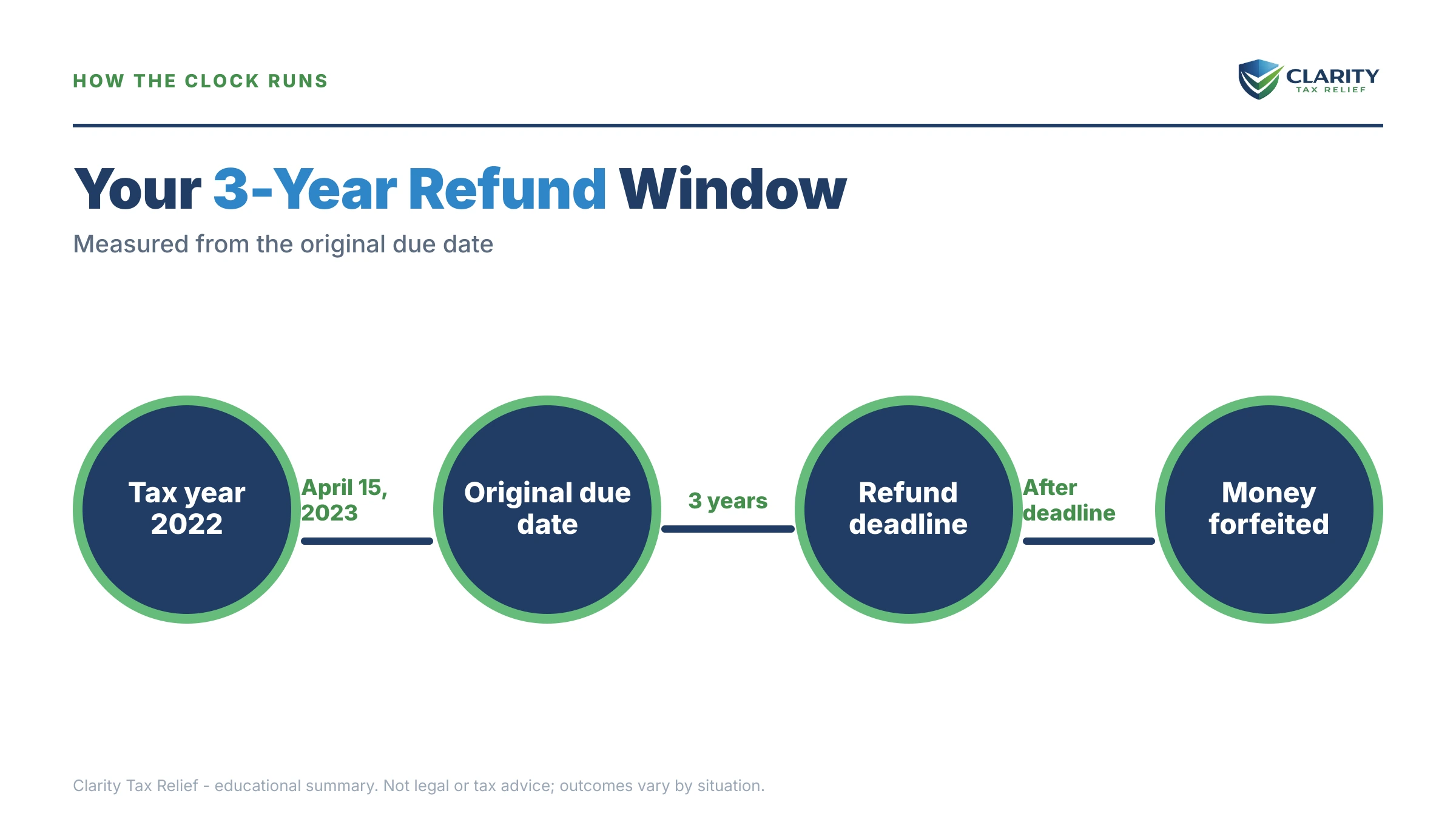 Infographic: timelines, costs and options for Can I Still Get a Refund From 3 Years Ago.
