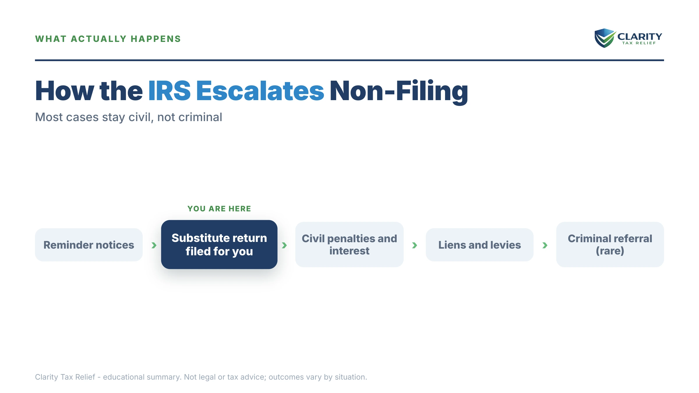 Infographic: timelines, costs and options for Can You Go to Jail for Not Filing Taxes.