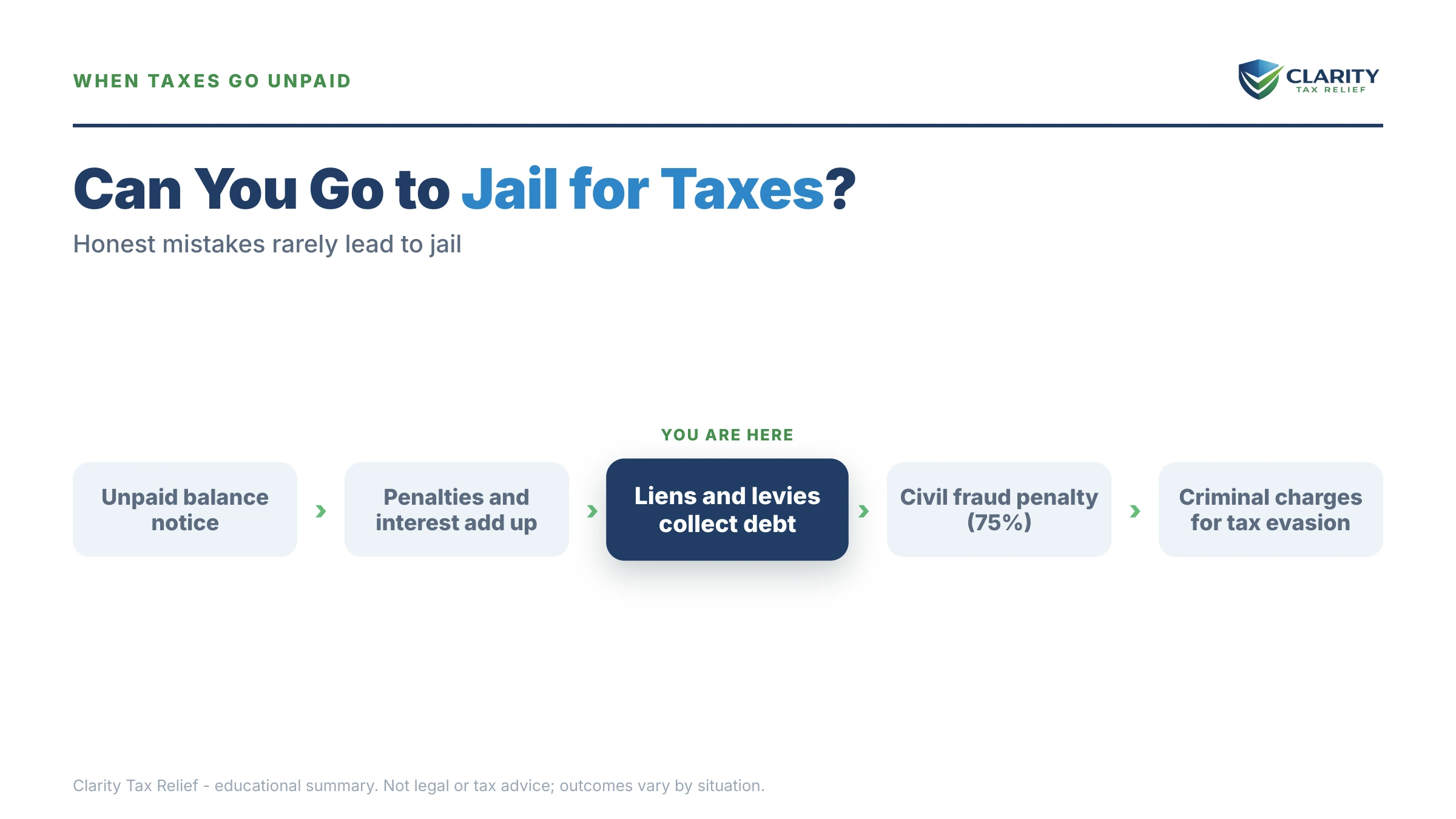 Infographic: key facts and deadlines about Can You Go to Jail for Not Paying Taxes.
