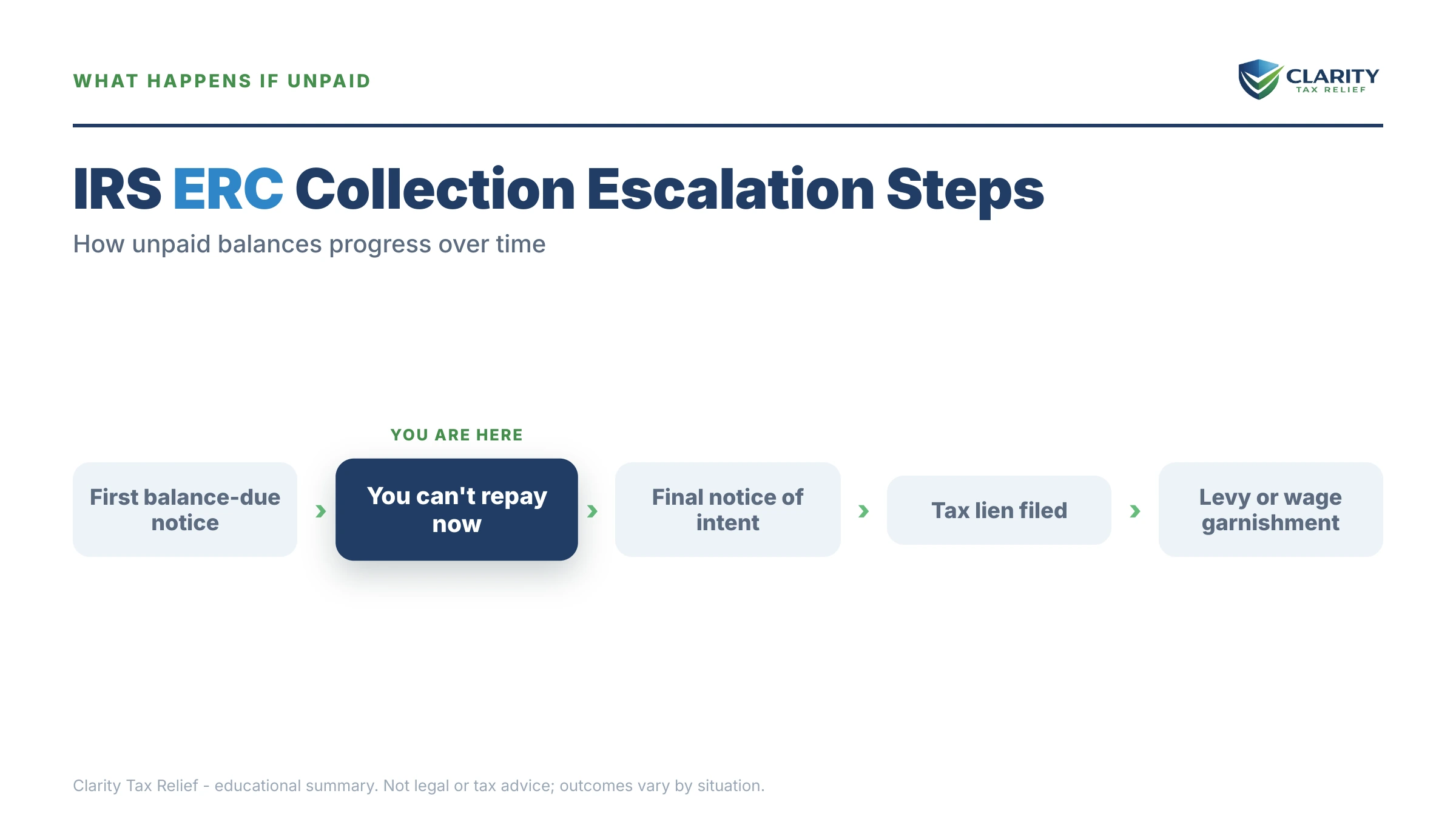 Infographic: timelines, costs and options for Can't Repay ERC.