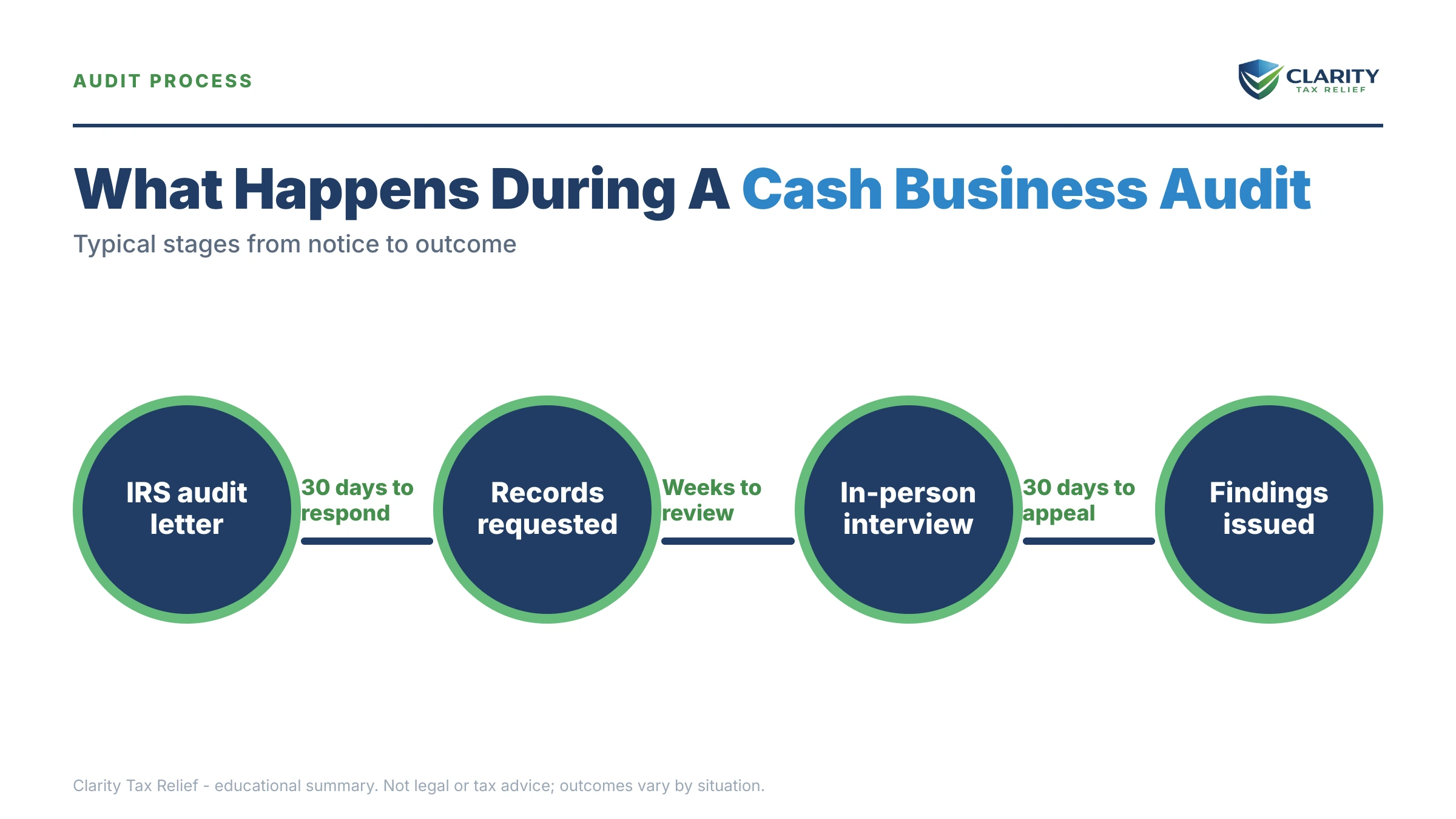Infographic: timelines, costs and options for Cash Business Audit.