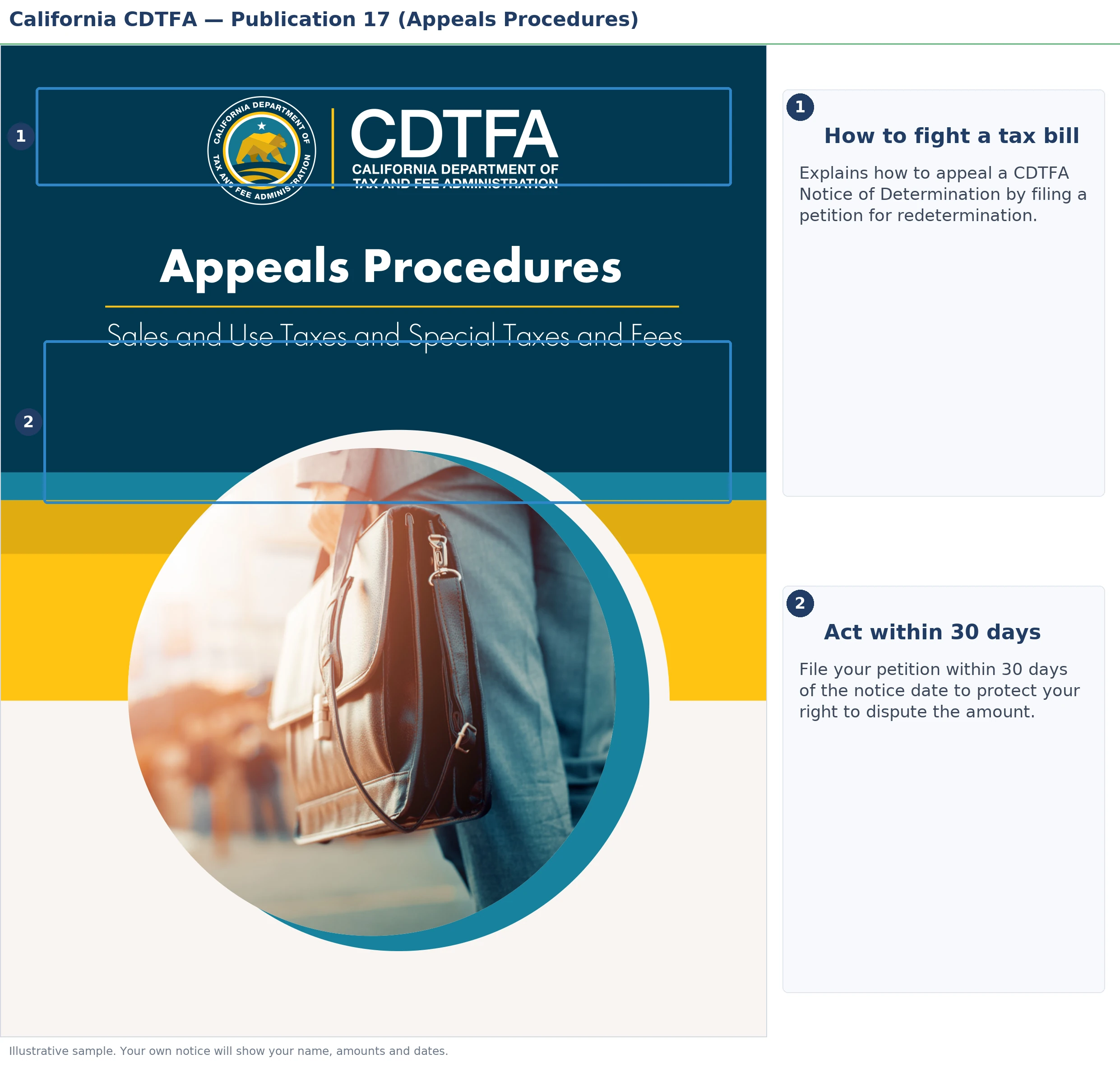 An annotated sample document for CDTFA Notice of Determination, with the key parts highlighted.