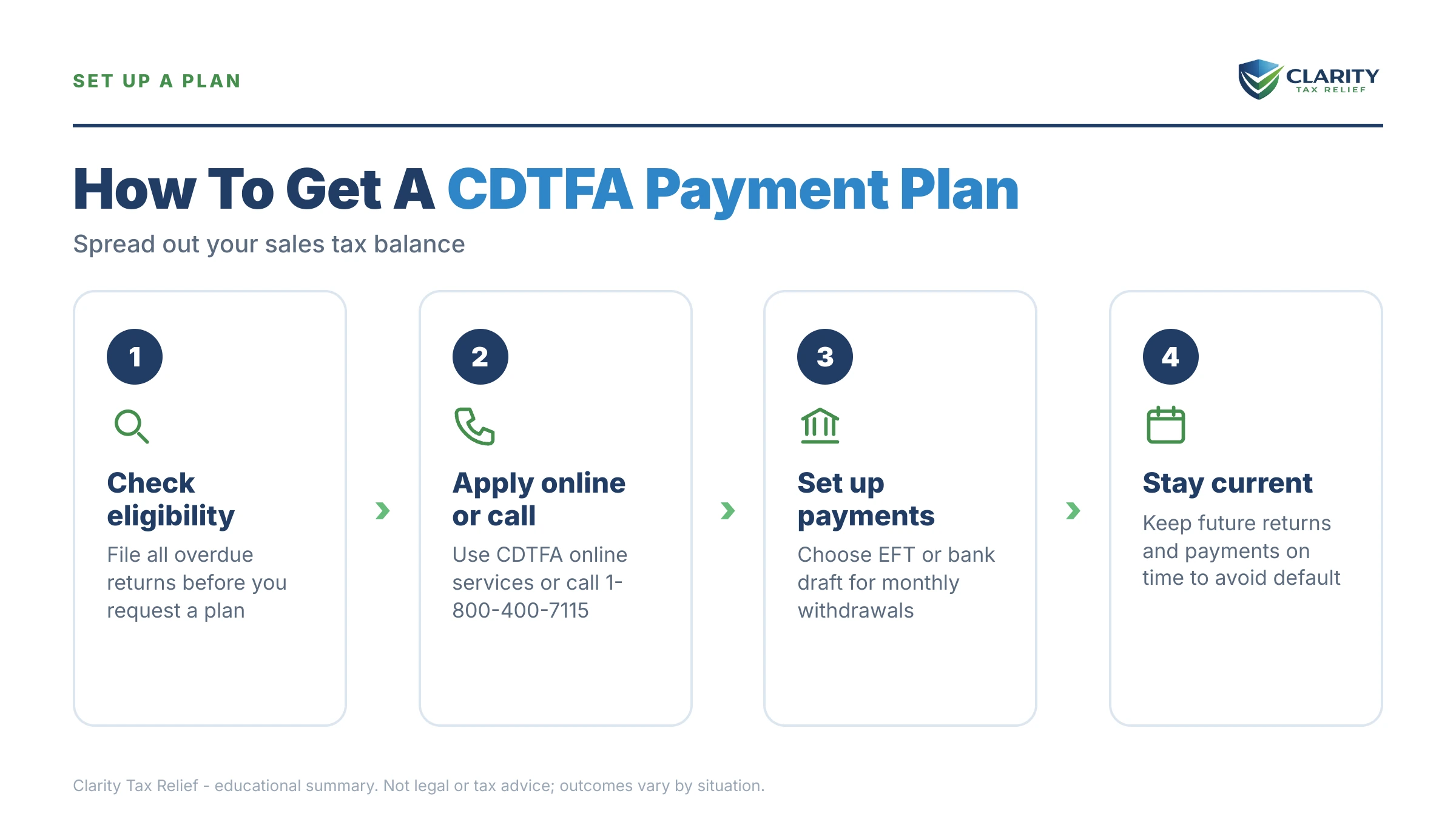 Infographic: key facts and deadlines about CDTFA Payment Plan.