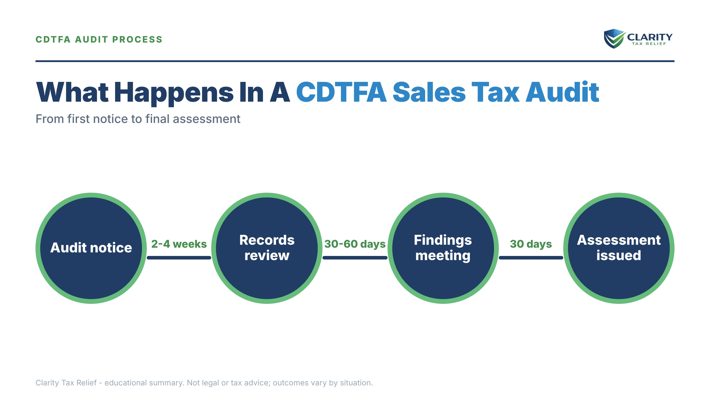 Infographic: key facts and deadlines about CDTFA Sales Tax Audit.
