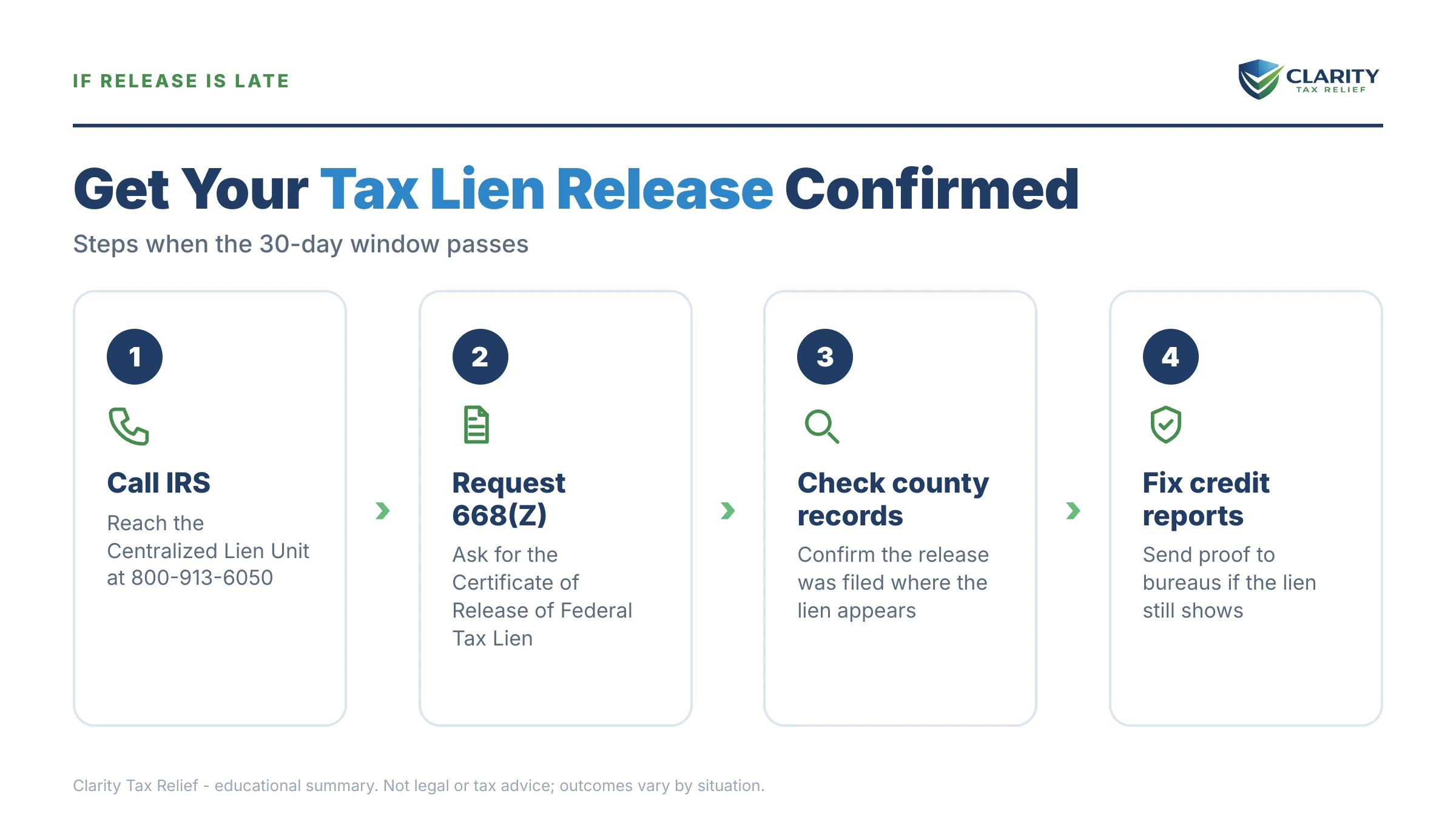 Infographic: timelines, costs and options for Certificate of Release of Tax Lien.