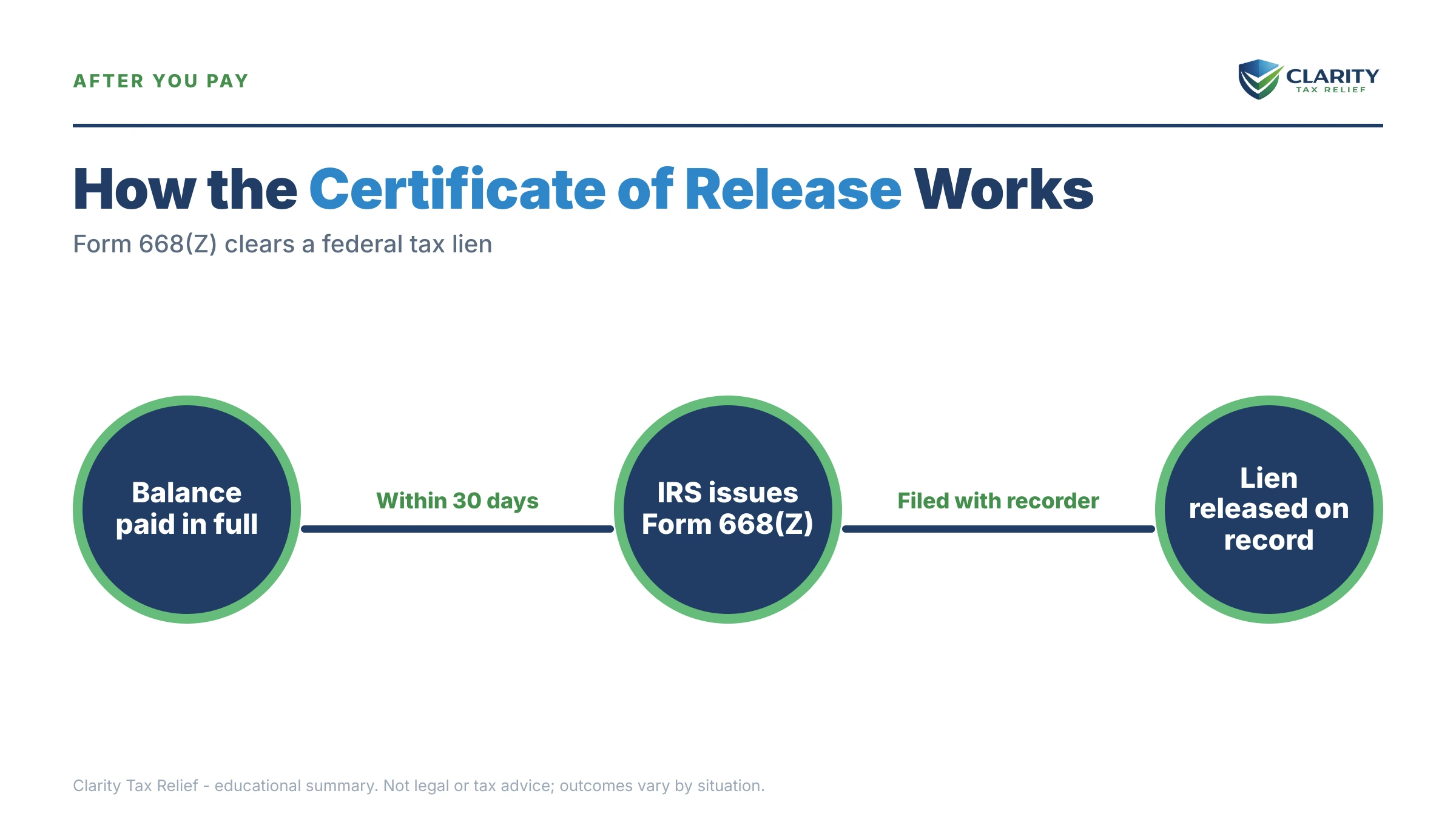 Infographic: key facts and deadlines about Certificate of Release of Tax Lien.