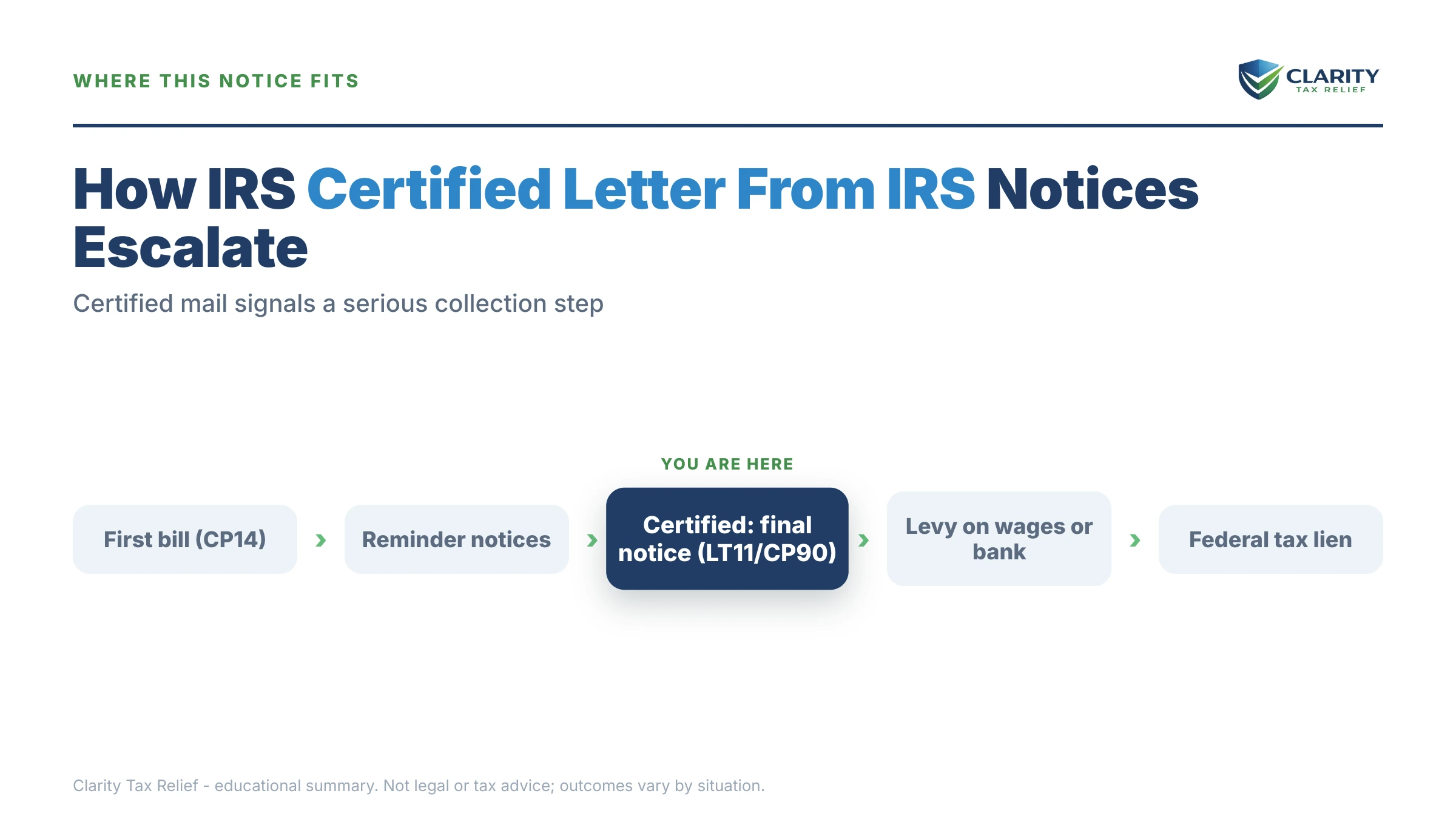 Infographic: timelines, costs and options for Certified Letter From the IRS.