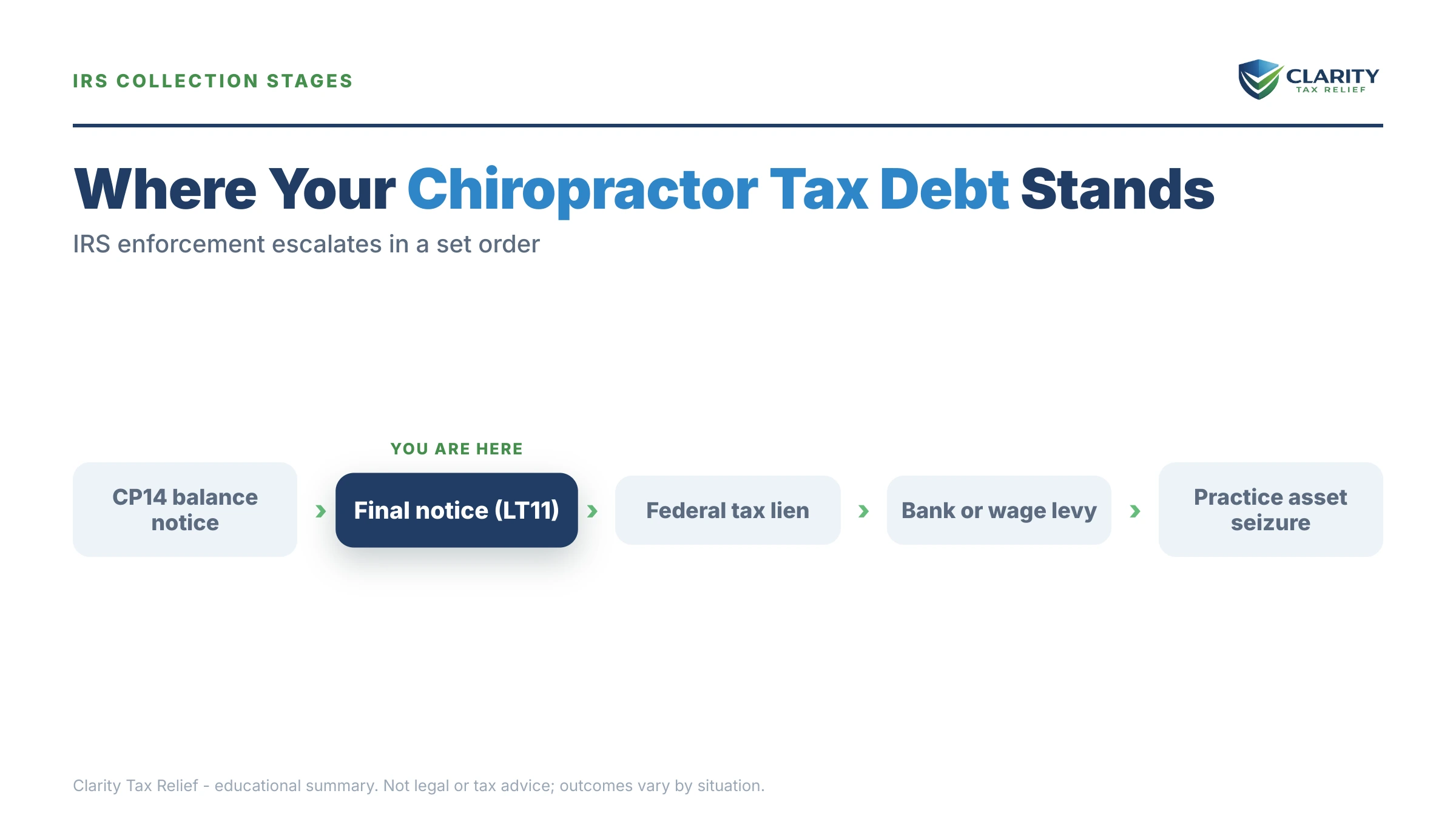 Infographic: timelines, costs and options for Chiropractor Tax Debt.