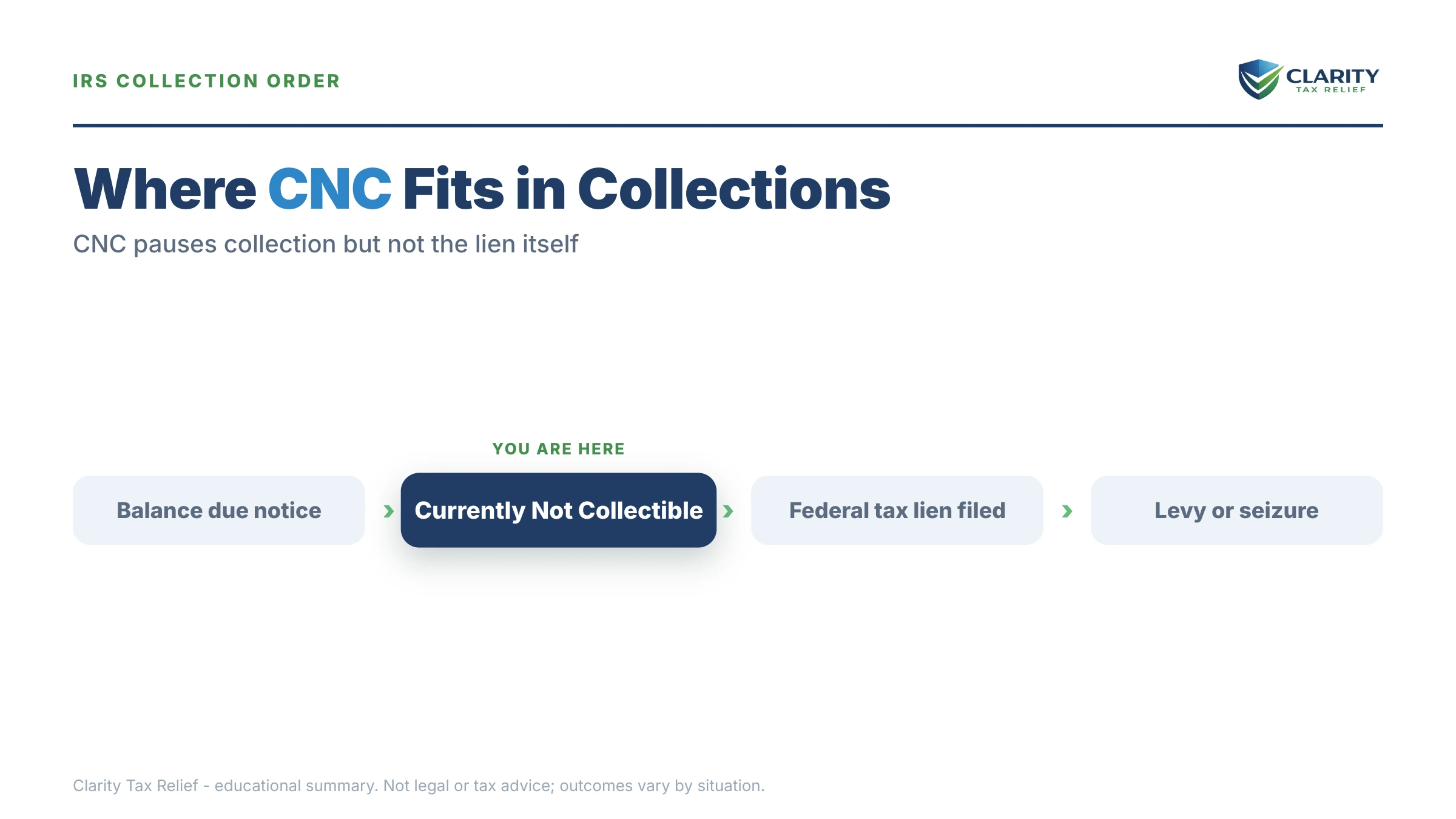 Infographic: key facts and deadlines about Does CNC Stop a Tax Lien.