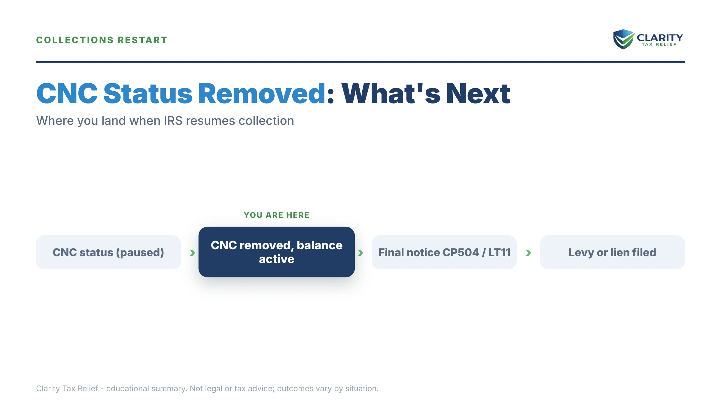 Infographic: key facts and deadlines about CNC Status Removed.