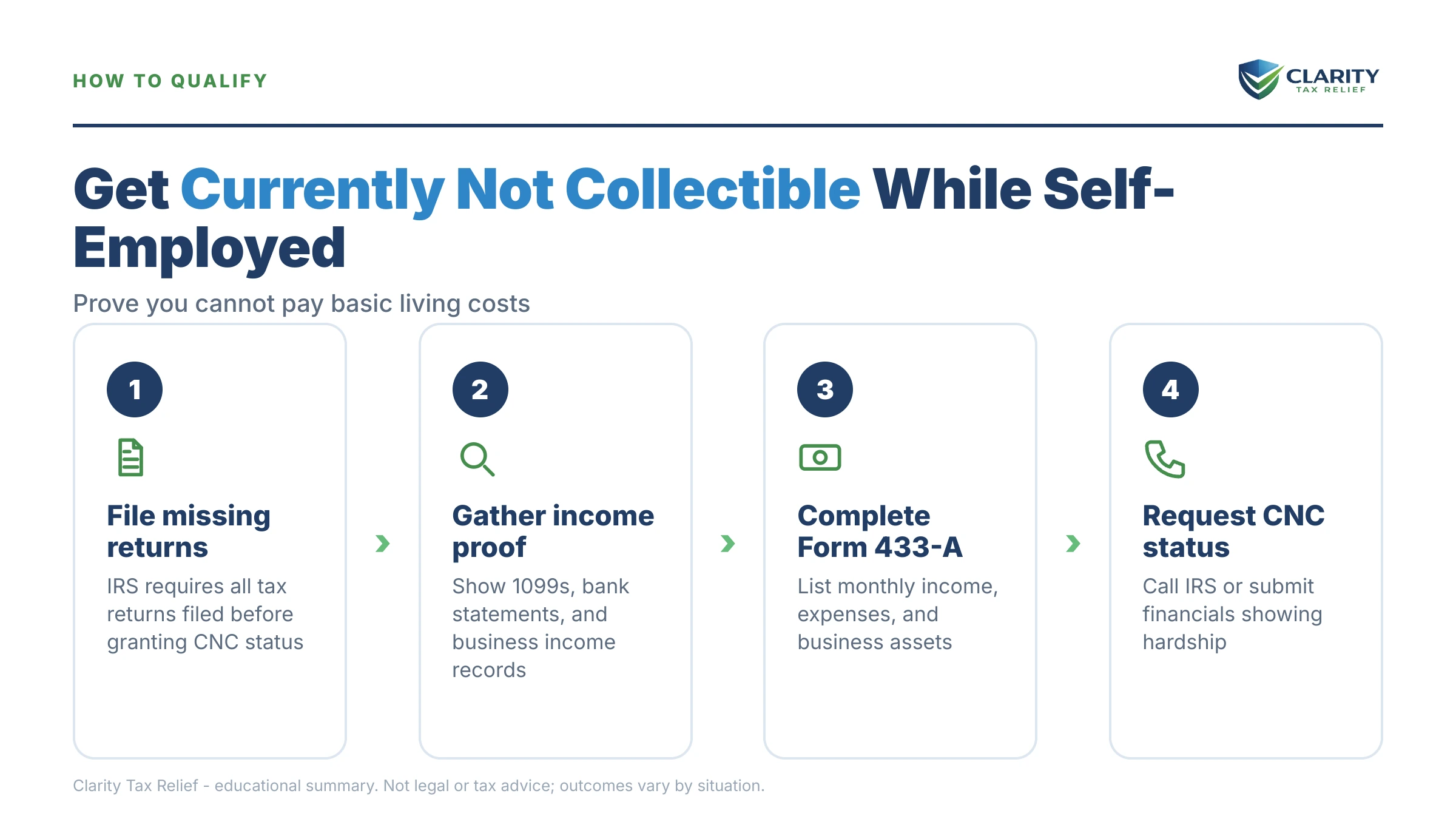 Infographic: key facts and deadlines about Currently Not Collectible Self-Employed.