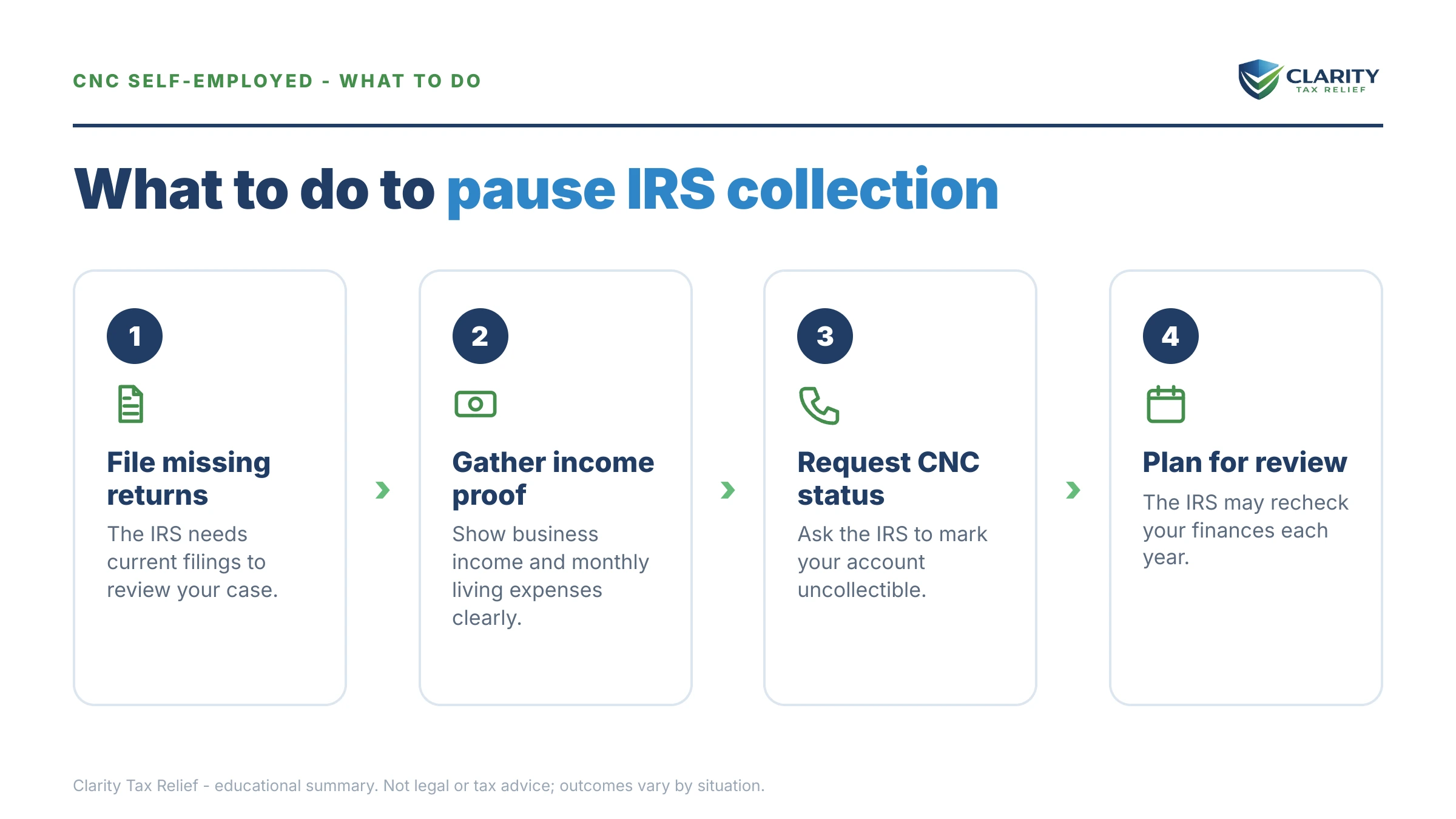 Steps to take for Currently Not Collectible Self-Employed.