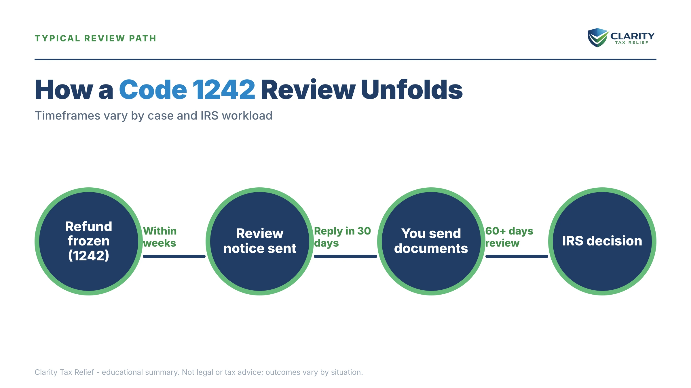 Infographic: timelines, costs and options for IRS Code 1242.