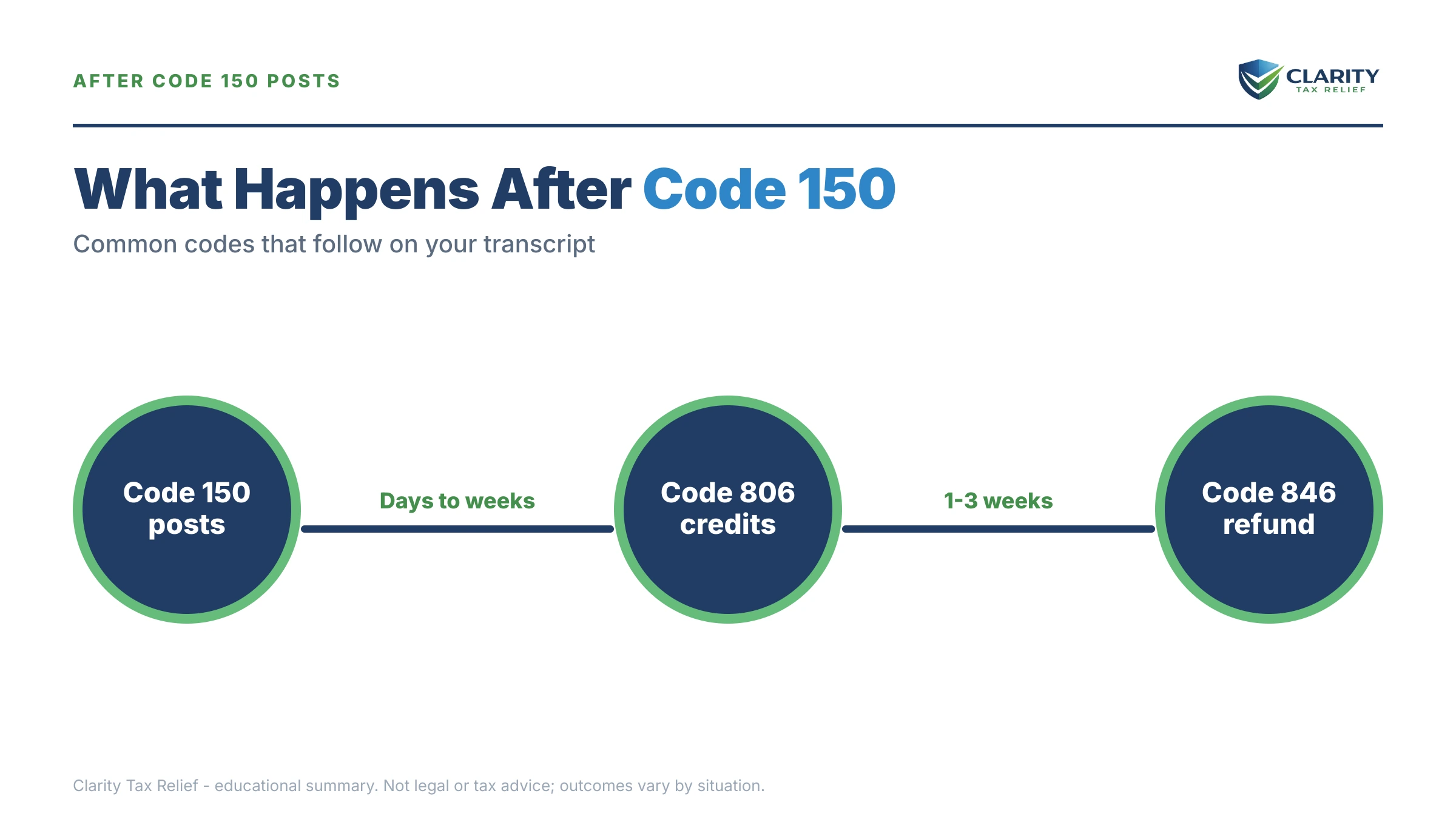 Infographic: timelines, costs and options for Code 150 IRS Transcript.