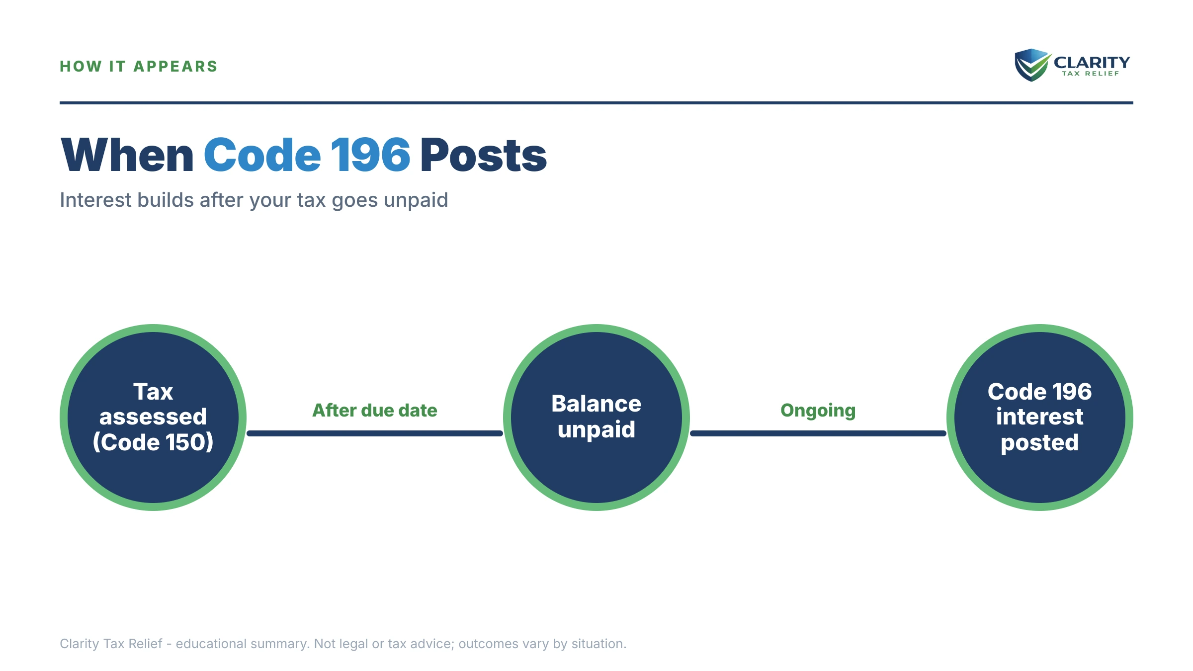 Infographic: timelines, costs and options for Code 196 Transcript Meaning.