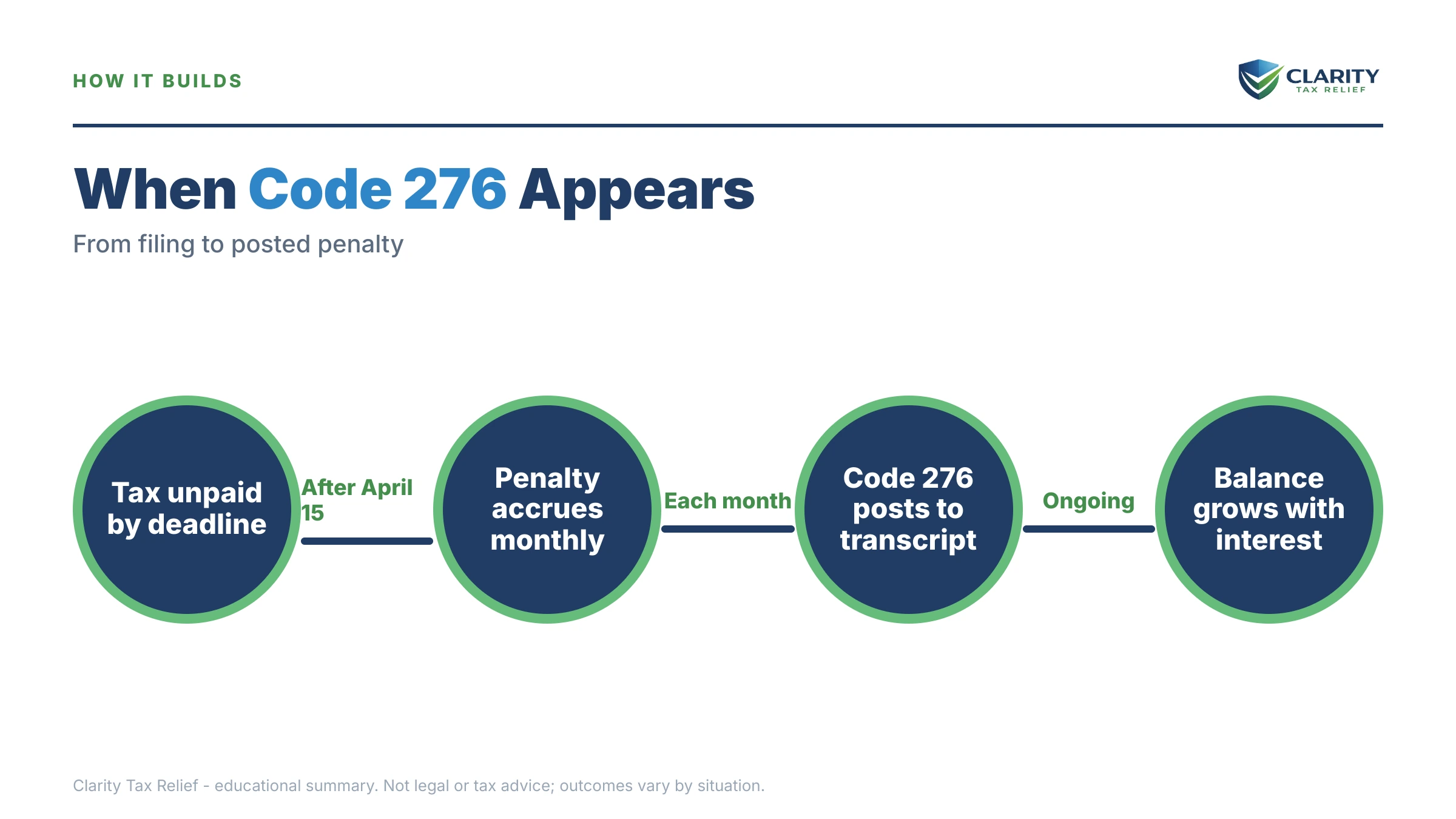 Infographic: timelines, costs and options for Code 276 on Your IRS Transcript.