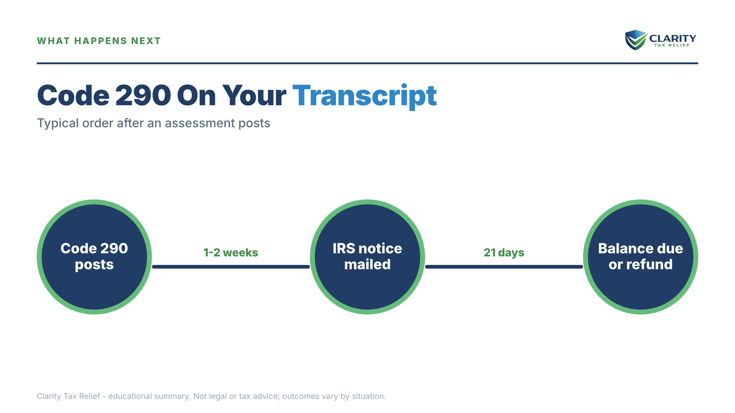 Infographic: timelines, costs and options for Code 290 IRS Transcript.