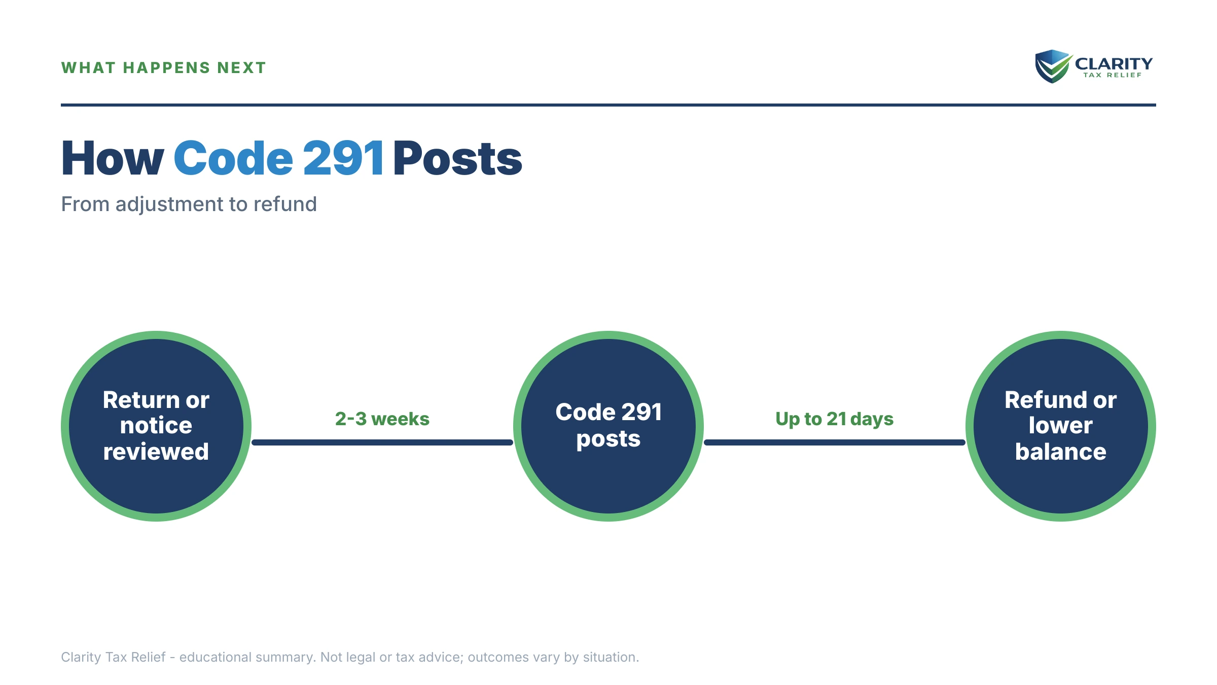 Infographic: timelines, costs and options for Code 291 on Your IRS Transcript.