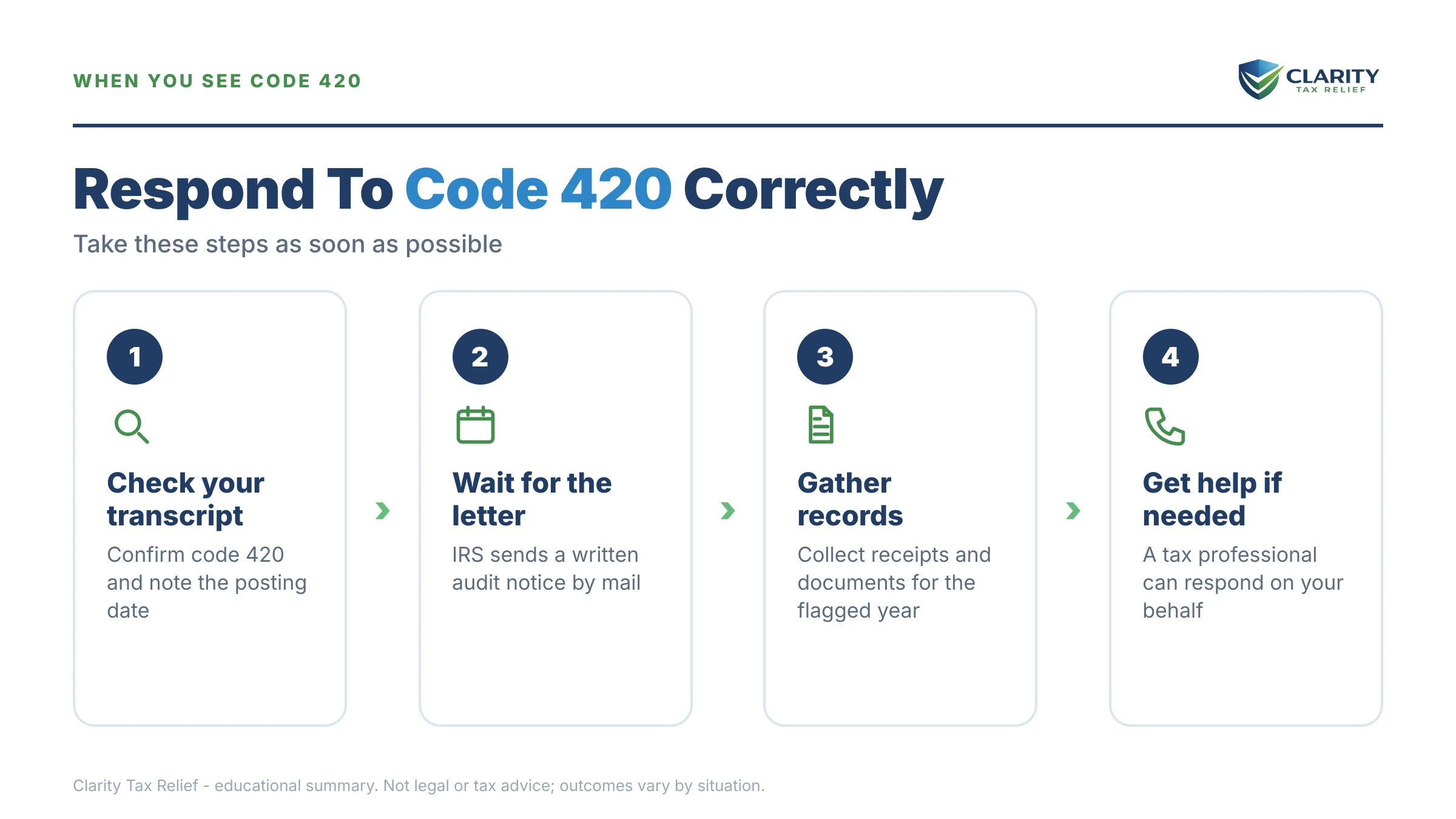 Infographic: timelines, costs and options for Code 420 on Your IRS Transcript.