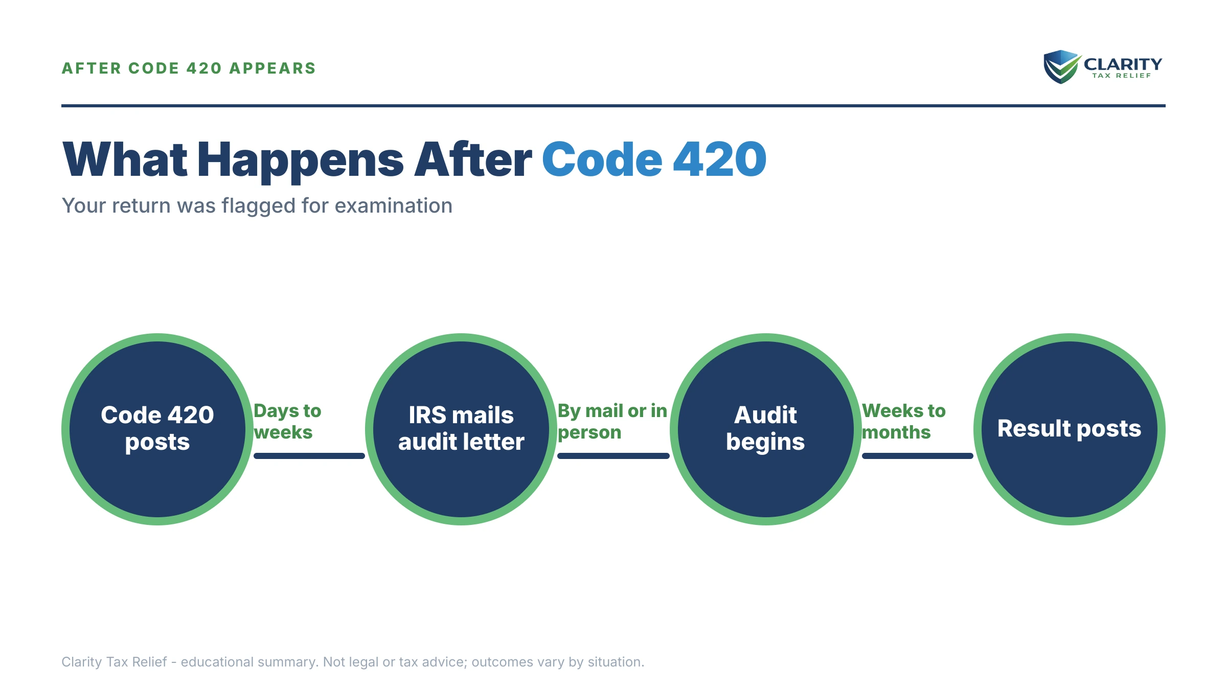 Infographic: key facts and deadlines about Code 420 on Your IRS Transcript.