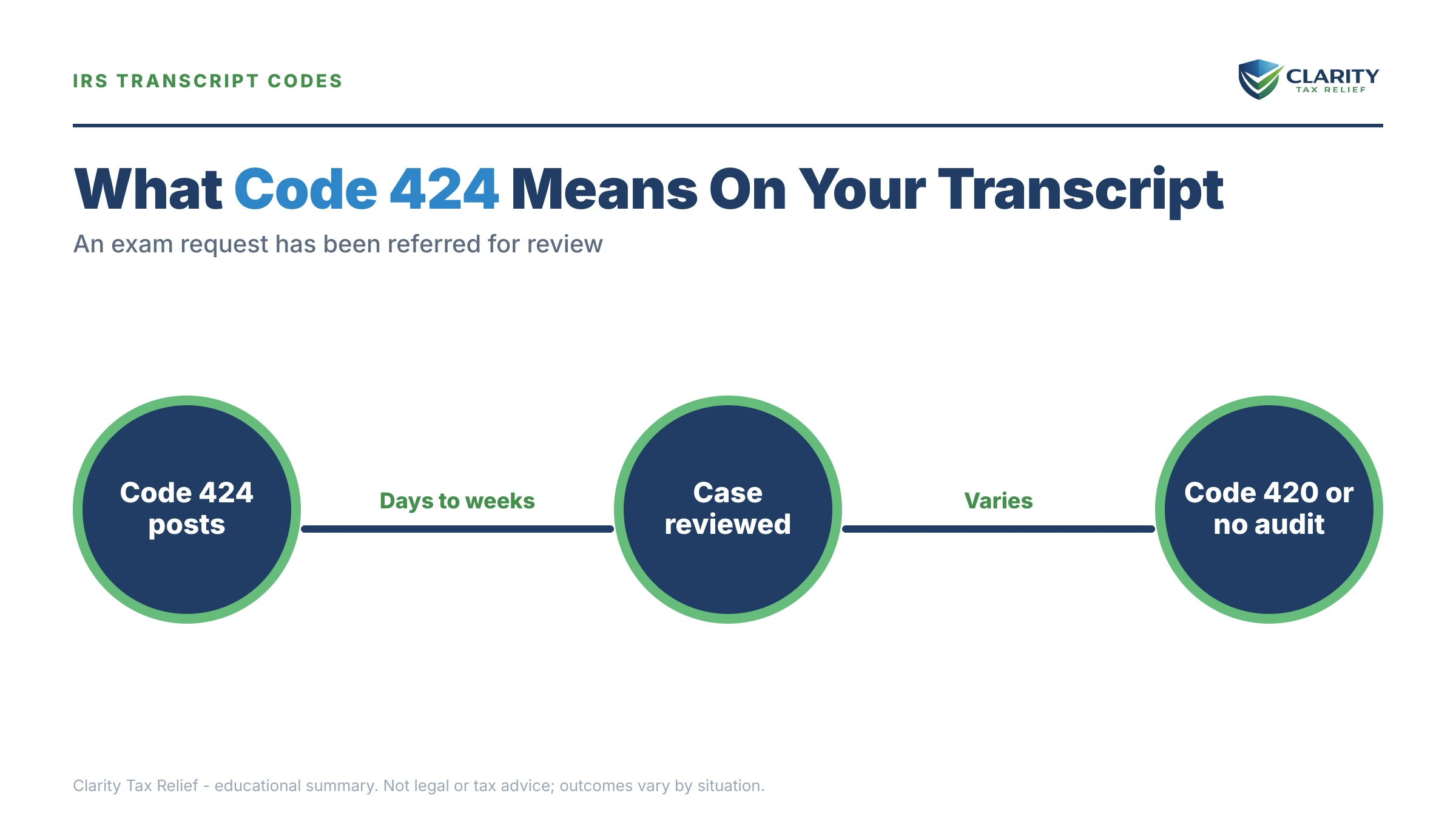Infographic: key facts and deadlines about Code 424 IRS Transcript Meaning.