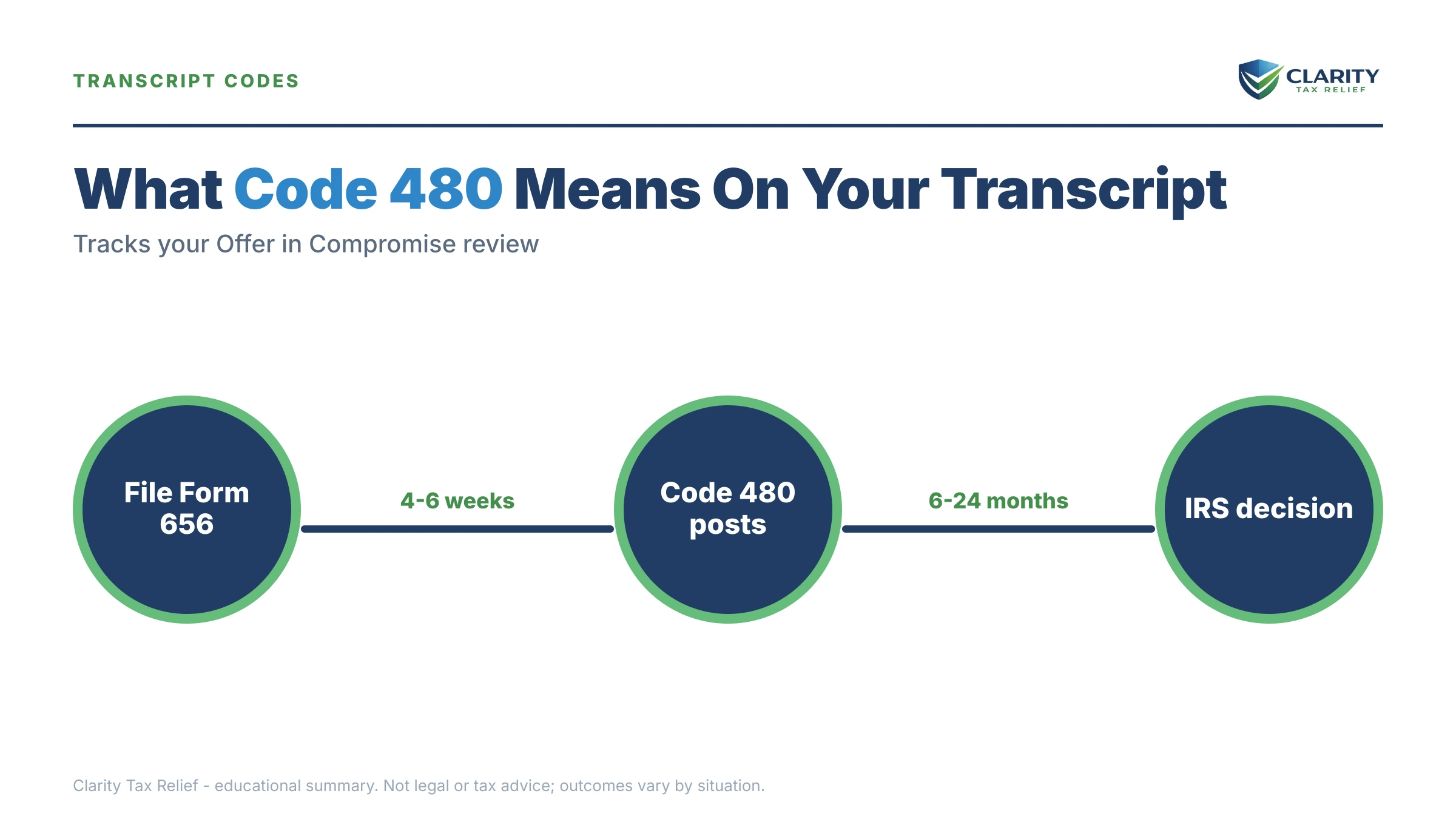 Infographic: key facts and deadlines about Code 480 Transcript Meaning.