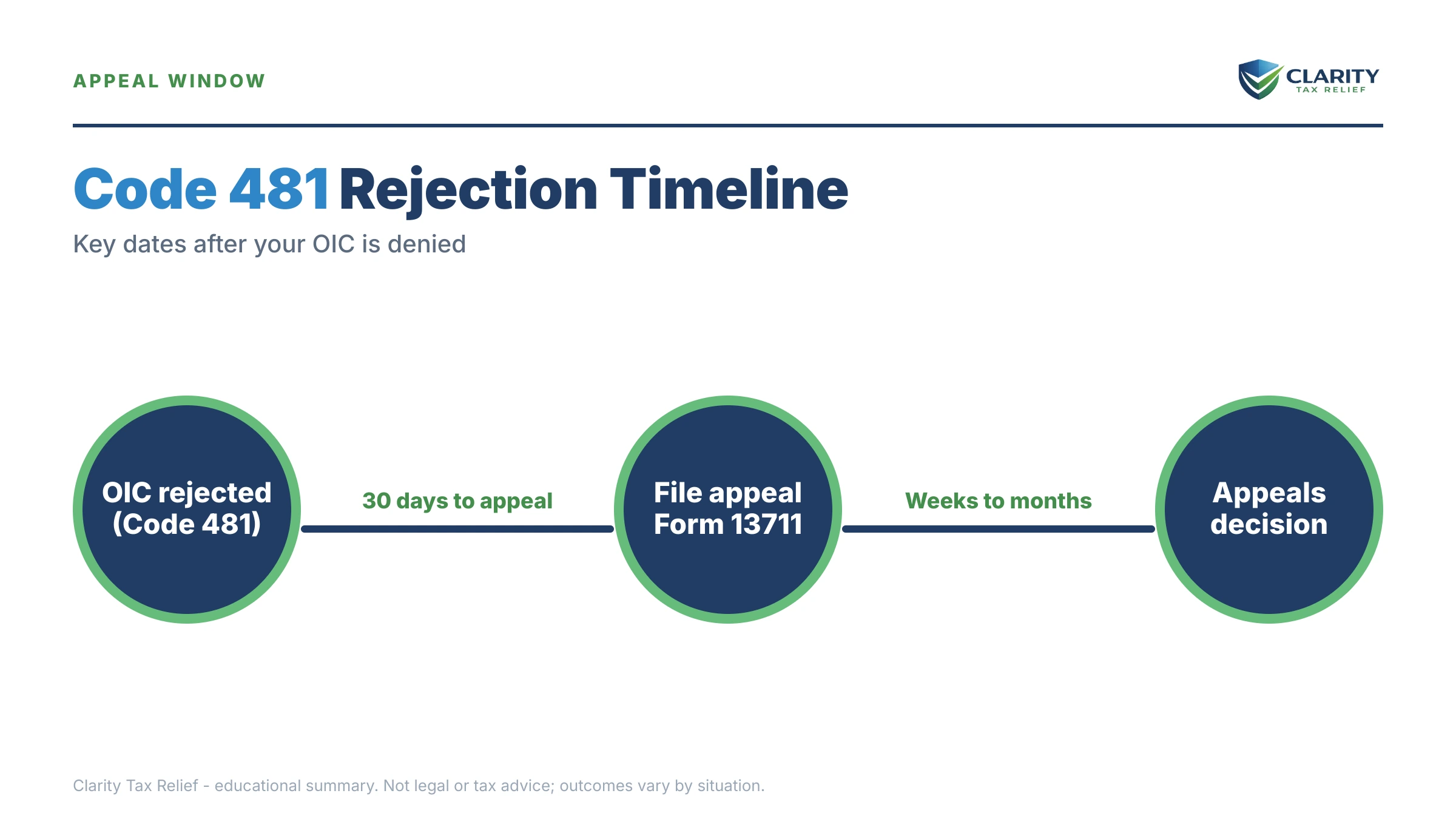 Infographic: timelines, costs and options for IRS Code 481 Transcript.
