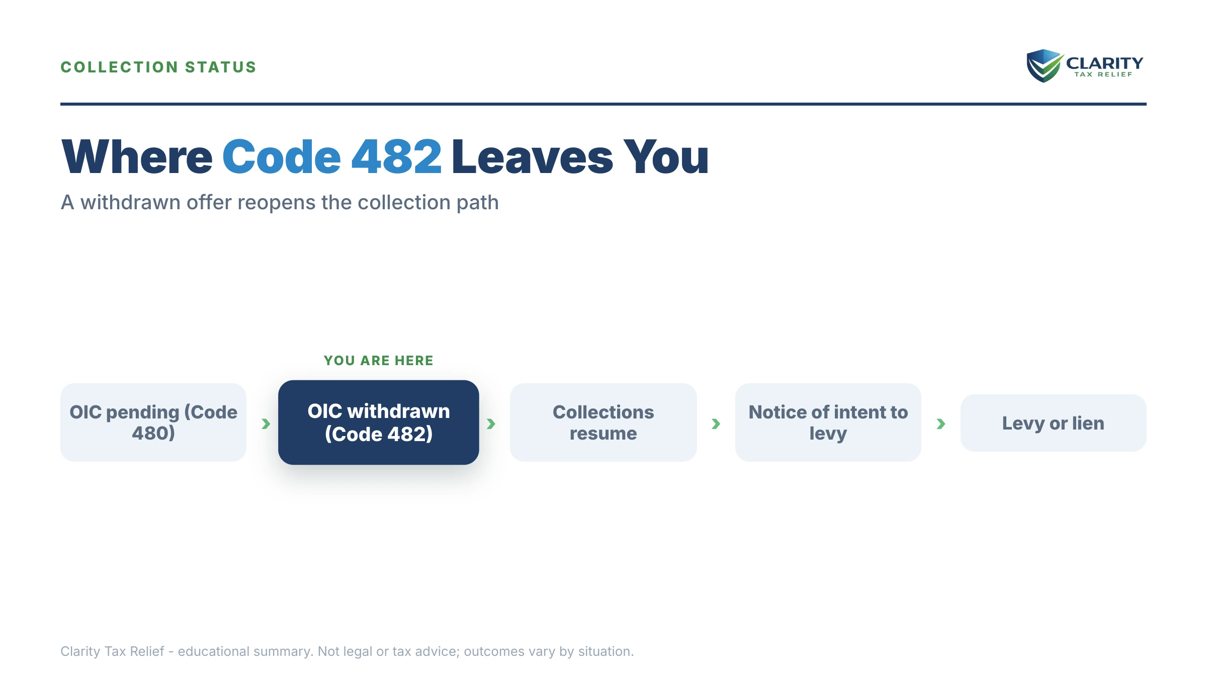 Infographic: timelines, costs and options for Code 482 on Your IRS Transcript.