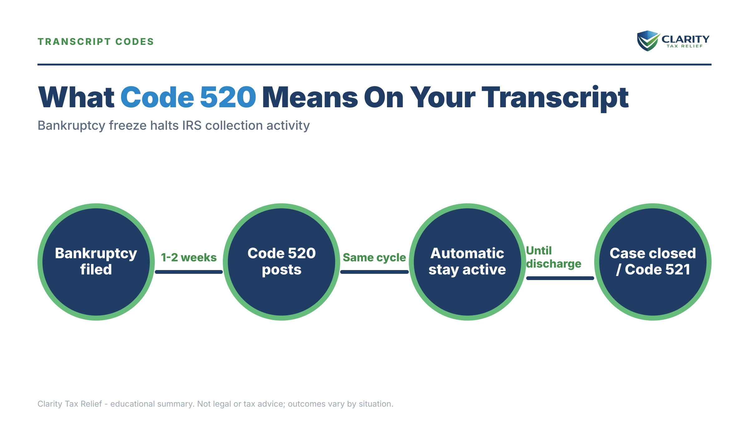 Infographic: key facts and deadlines about Code 520 Transcript.