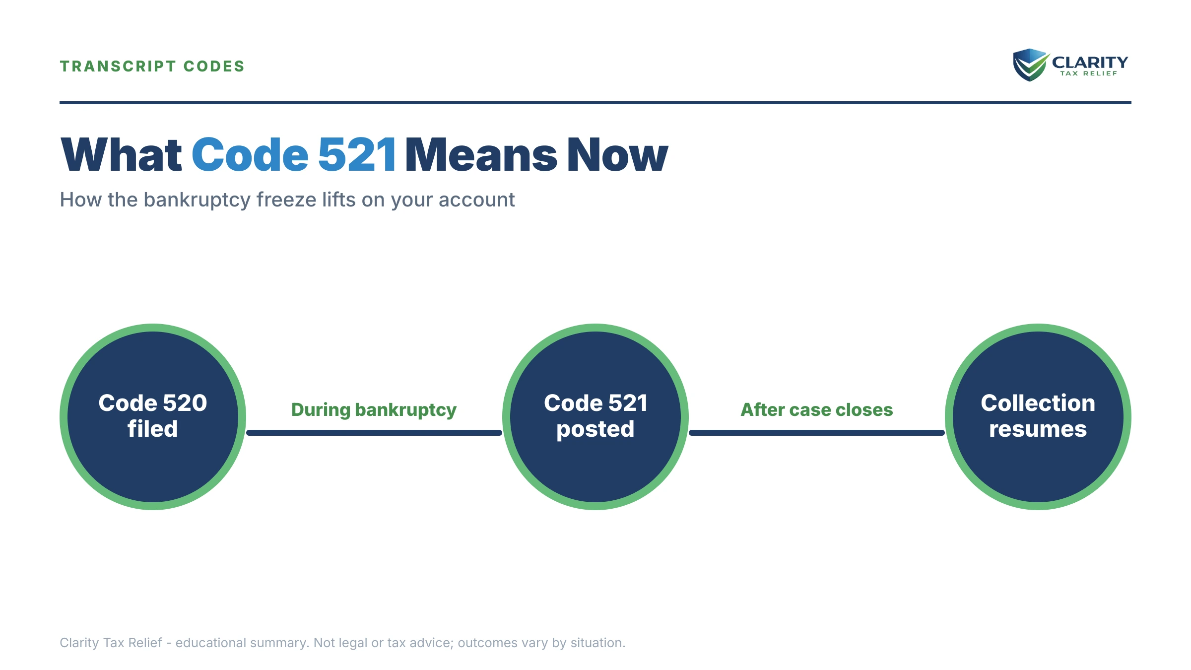 Infographic: key facts and deadlines about Code 521 on Your IRS Transcript.