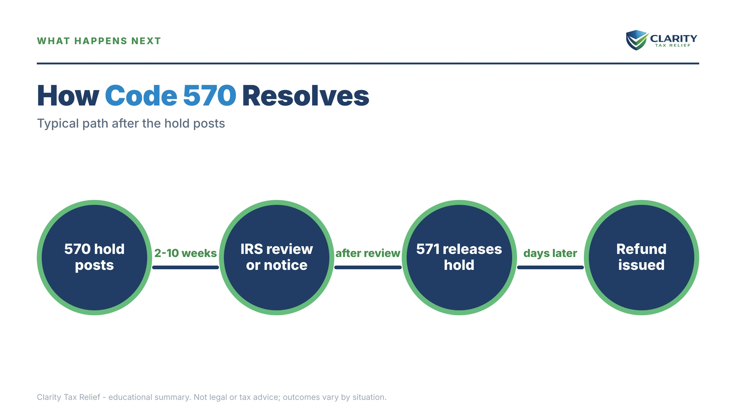 Infographic: timelines, costs and options for Is Code 570 an Audit.