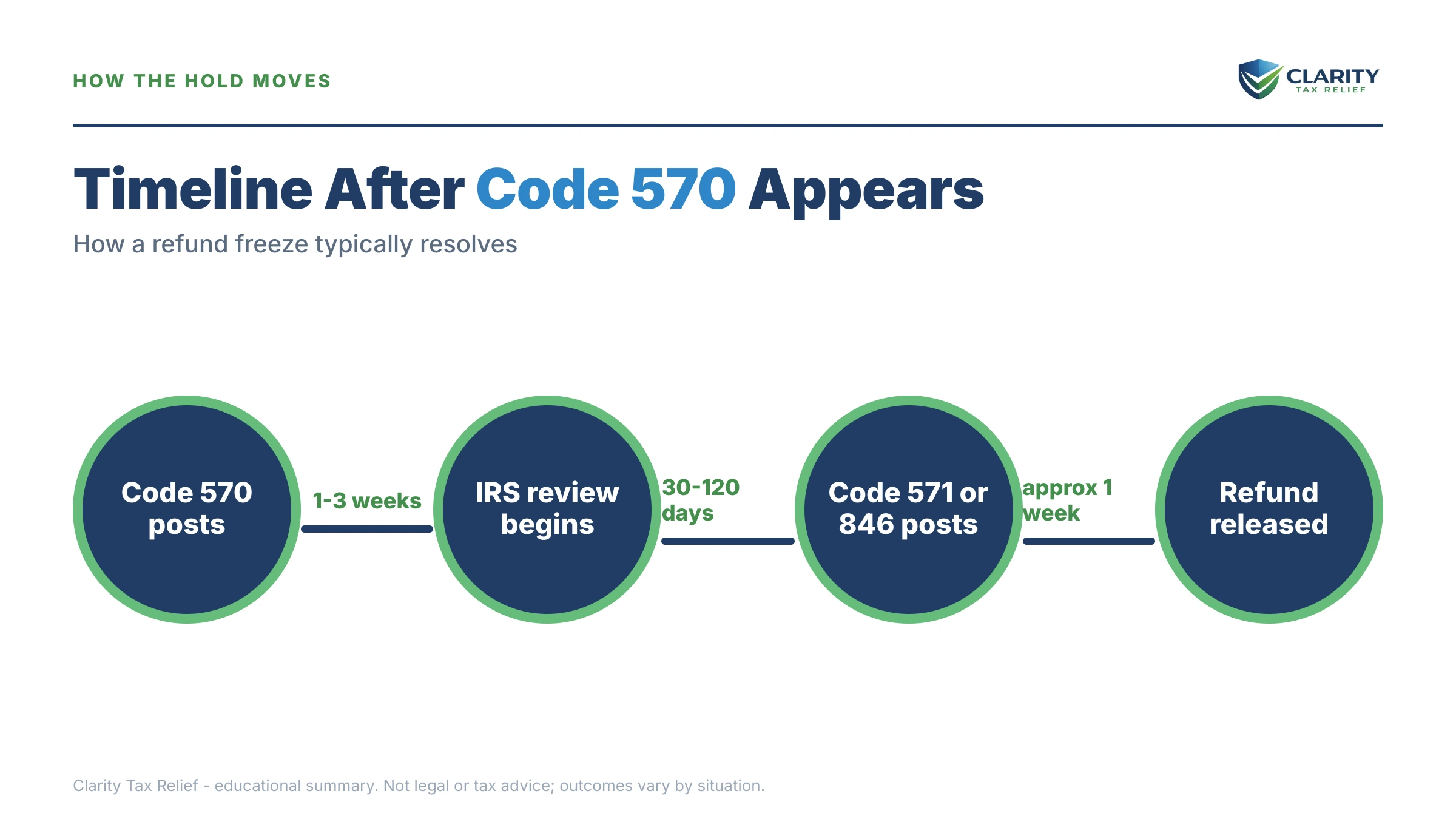 Infographic: timelines, costs and options for Code 570 on IRS Transcript.