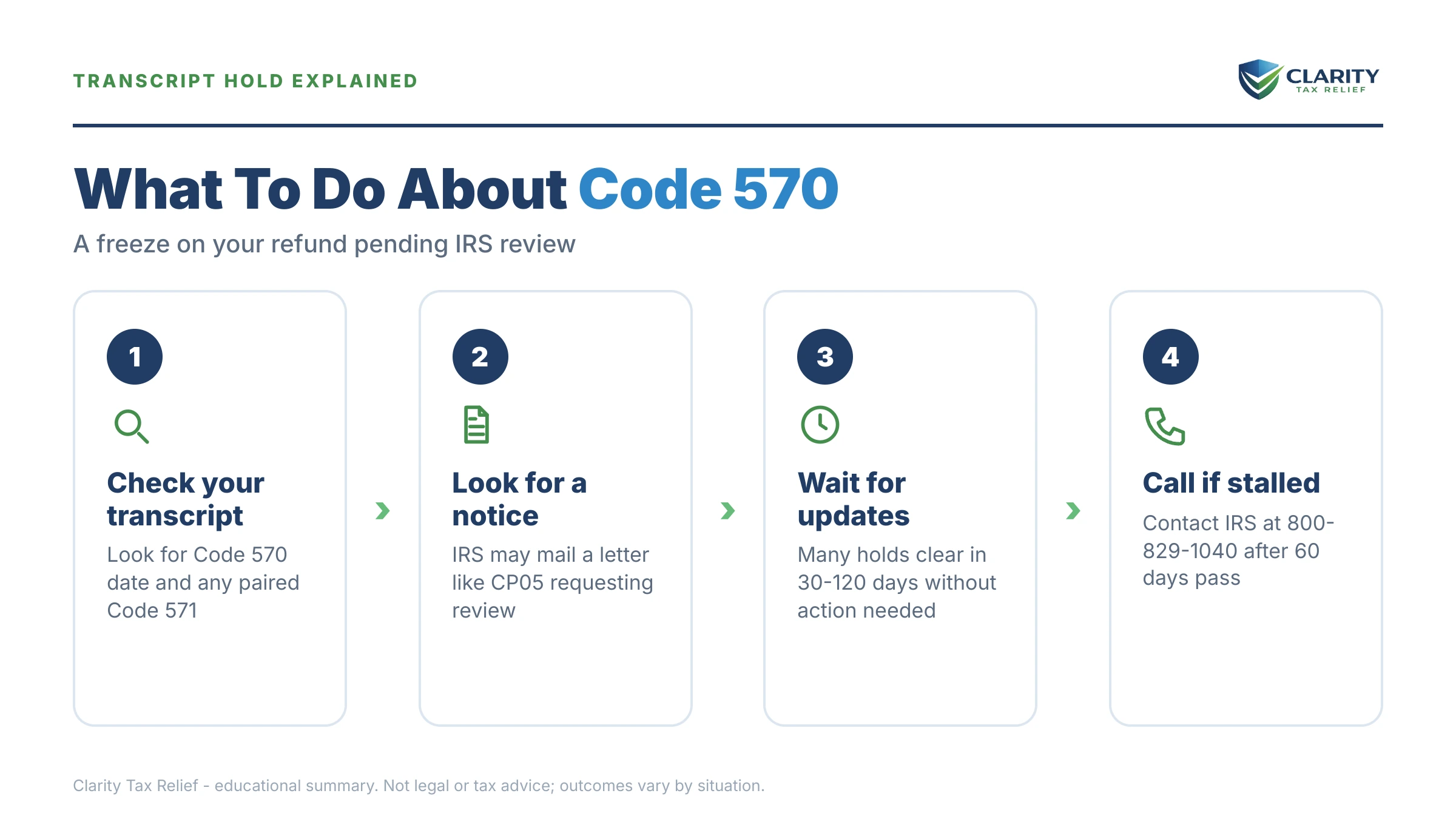 Infographic: key facts and deadlines about Code 570 on IRS Transcript.