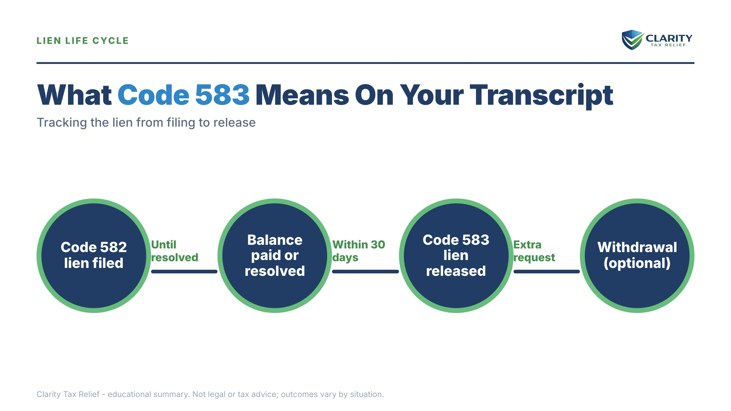Infographic: key facts and deadlines about Code 583 on Your IRS Transcript.
