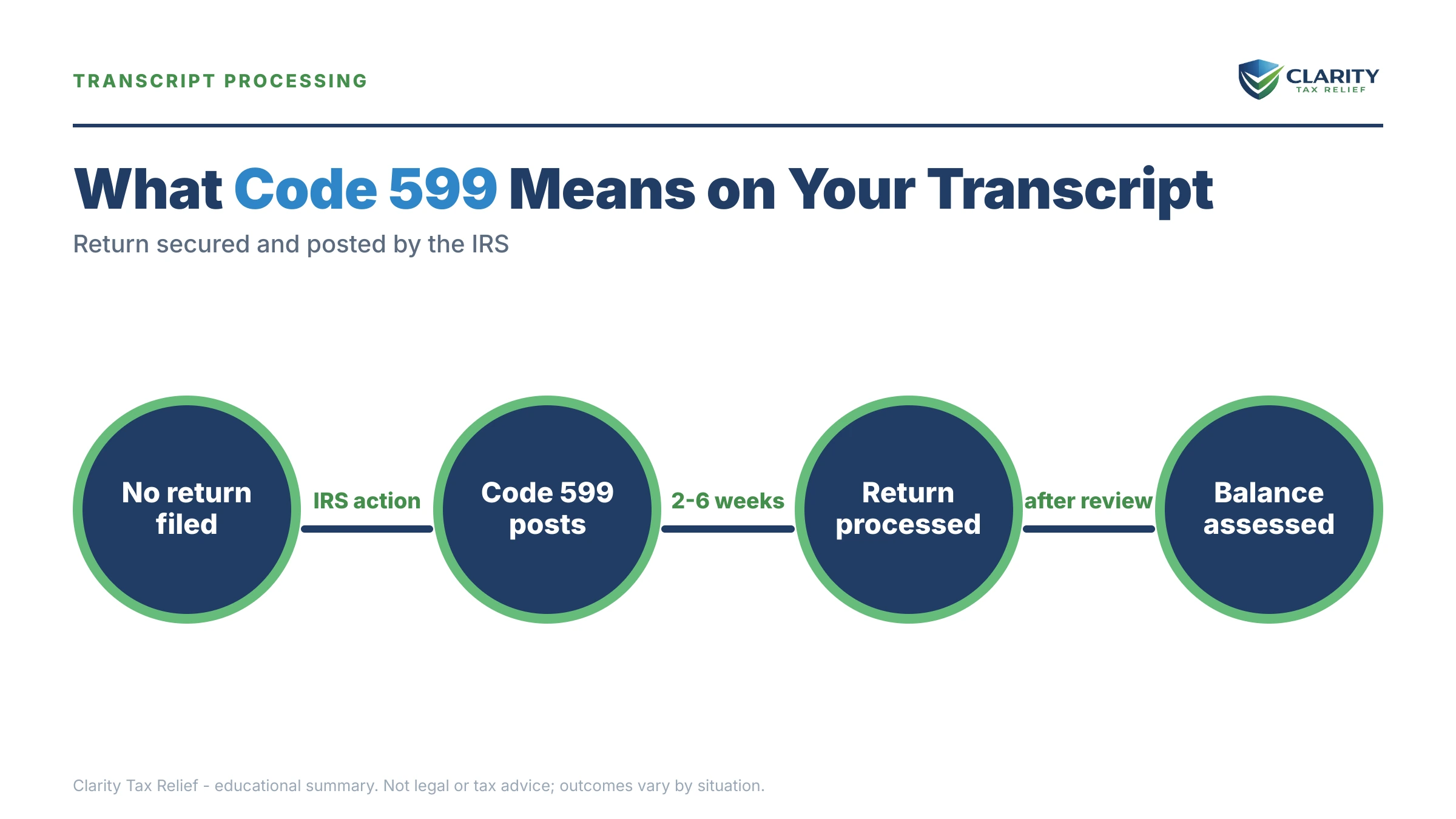 Infographic: key facts and deadlines about Code 599 IRS Transcript.