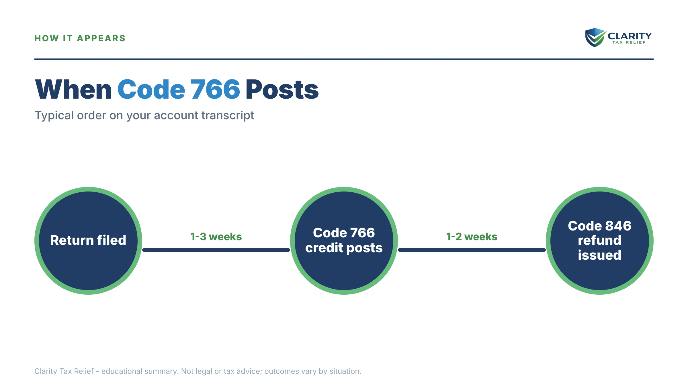 Infographic: timelines, costs and options for Code 766 on Your IRS Transcript.