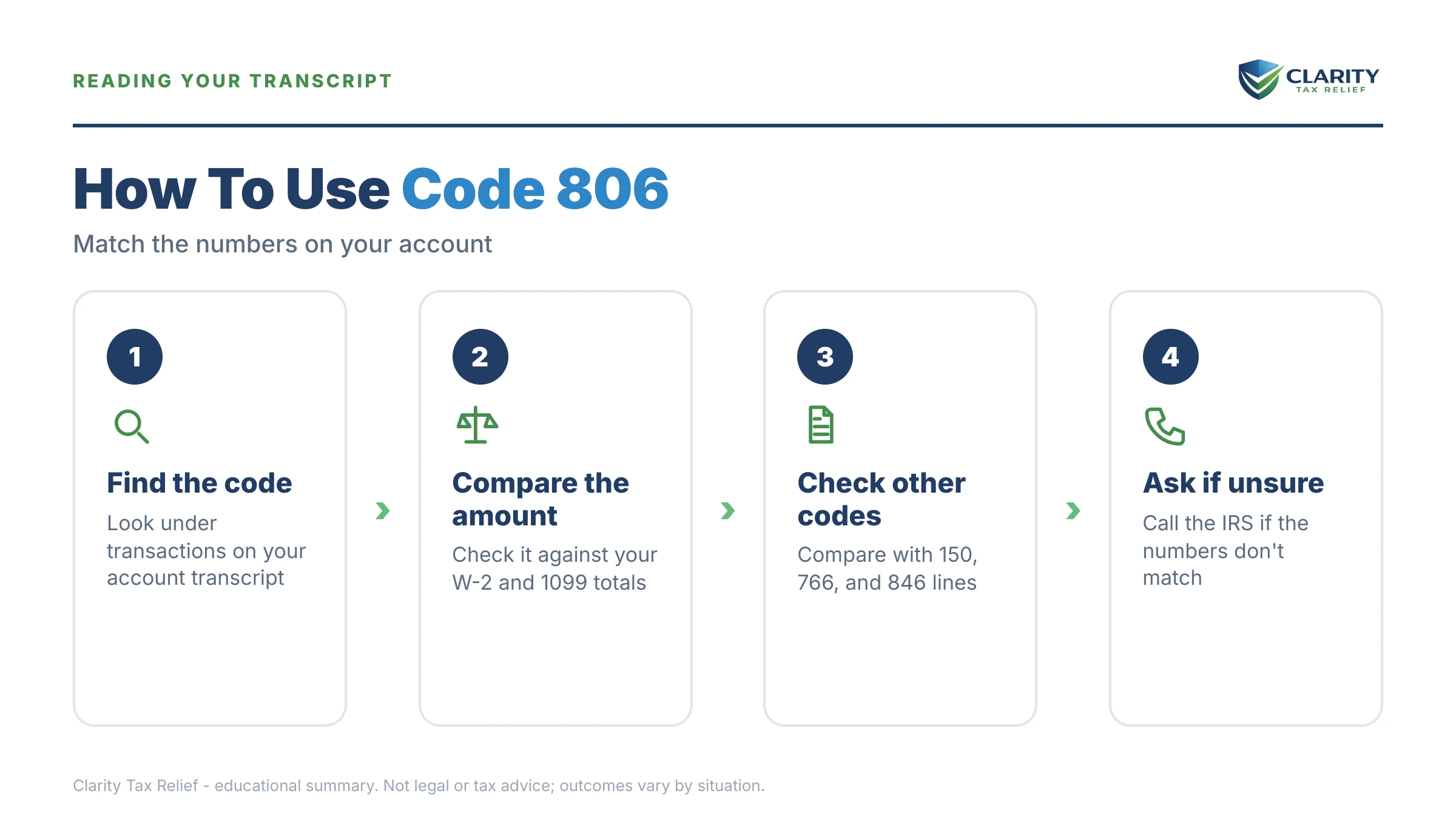 Infographic: timelines, costs and options for Code 806 IRS Transcript.