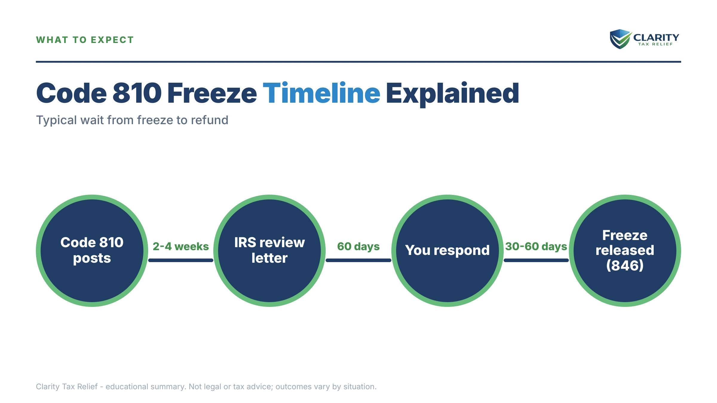 Infographic: timelines, costs and options for Code 810 Refund Freeze on Your IRS Transcript.